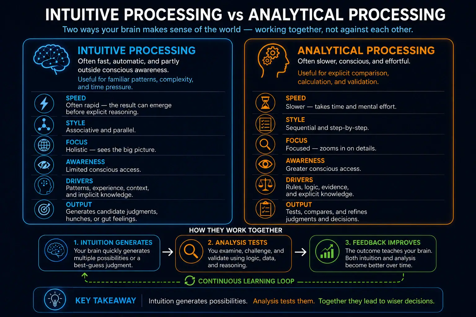 Intuitive processing vs analytical processing comparison showing how intuition generates judgments, analysis tests them, and feedback improves both