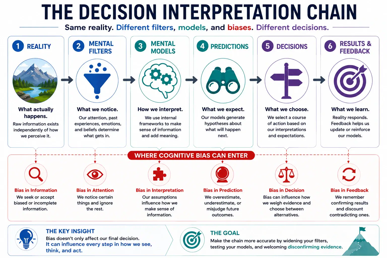 Decision interpretation chain from reality to filters models predictions decisions and feedback