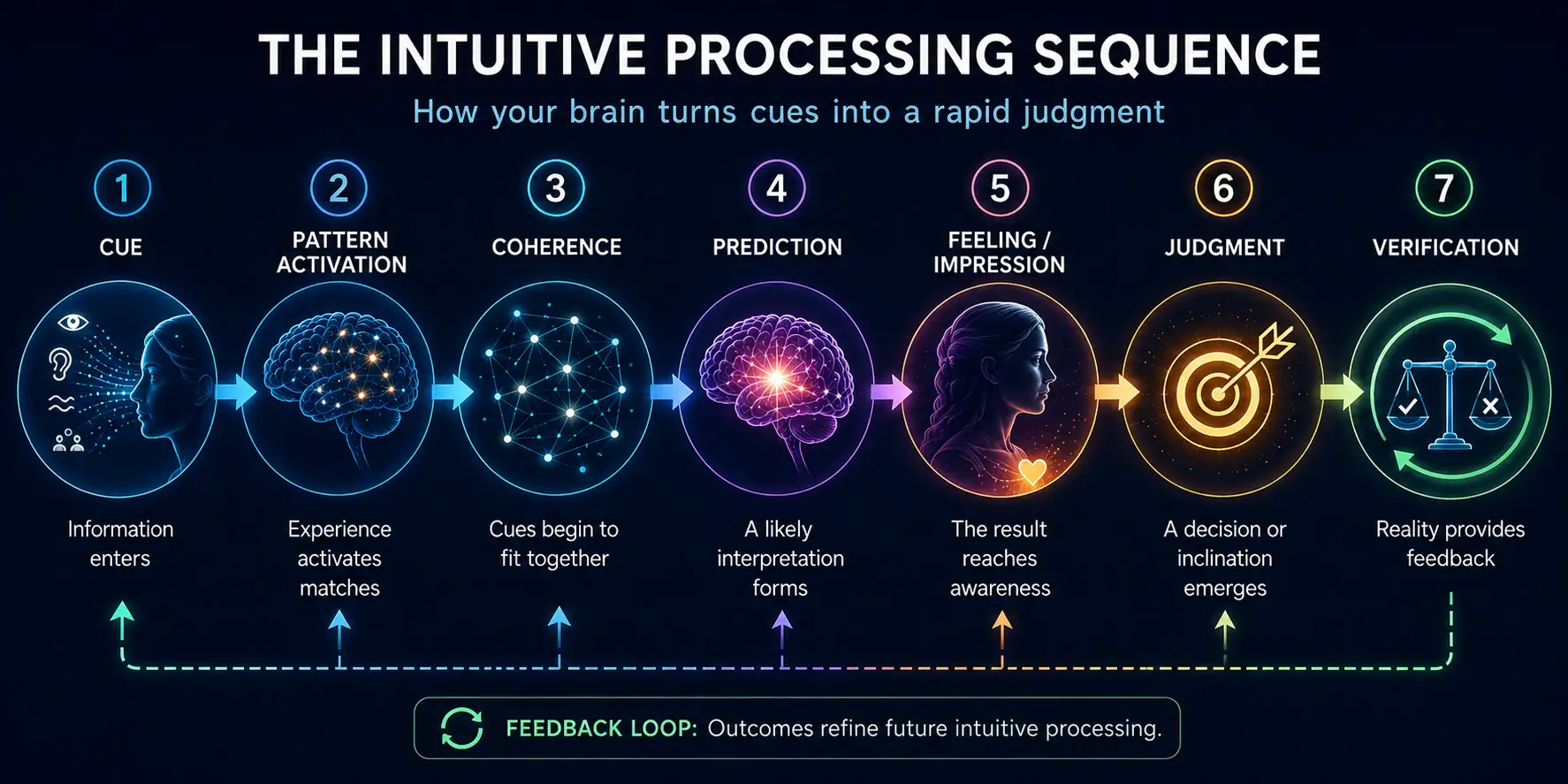 The intuitive processing sequence from cue and pattern activation through prediction, judgment, and verification