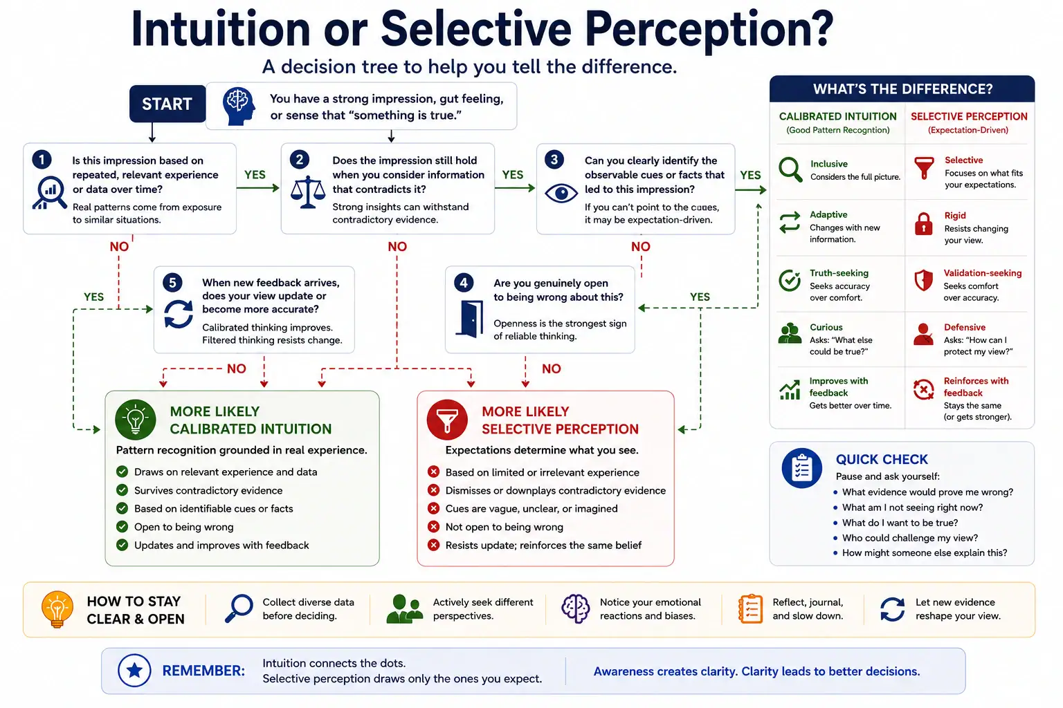 Decision tree for distinguishing calibrated intuition from selective perception