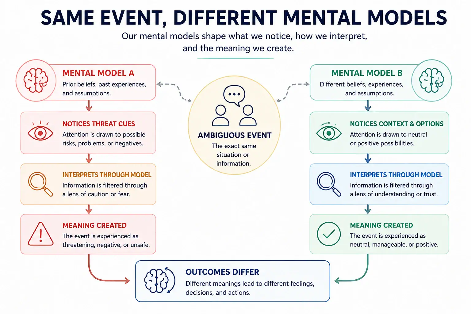 Same ambiguous event interpreted through two different mental models, producing different meanings and outcomes.