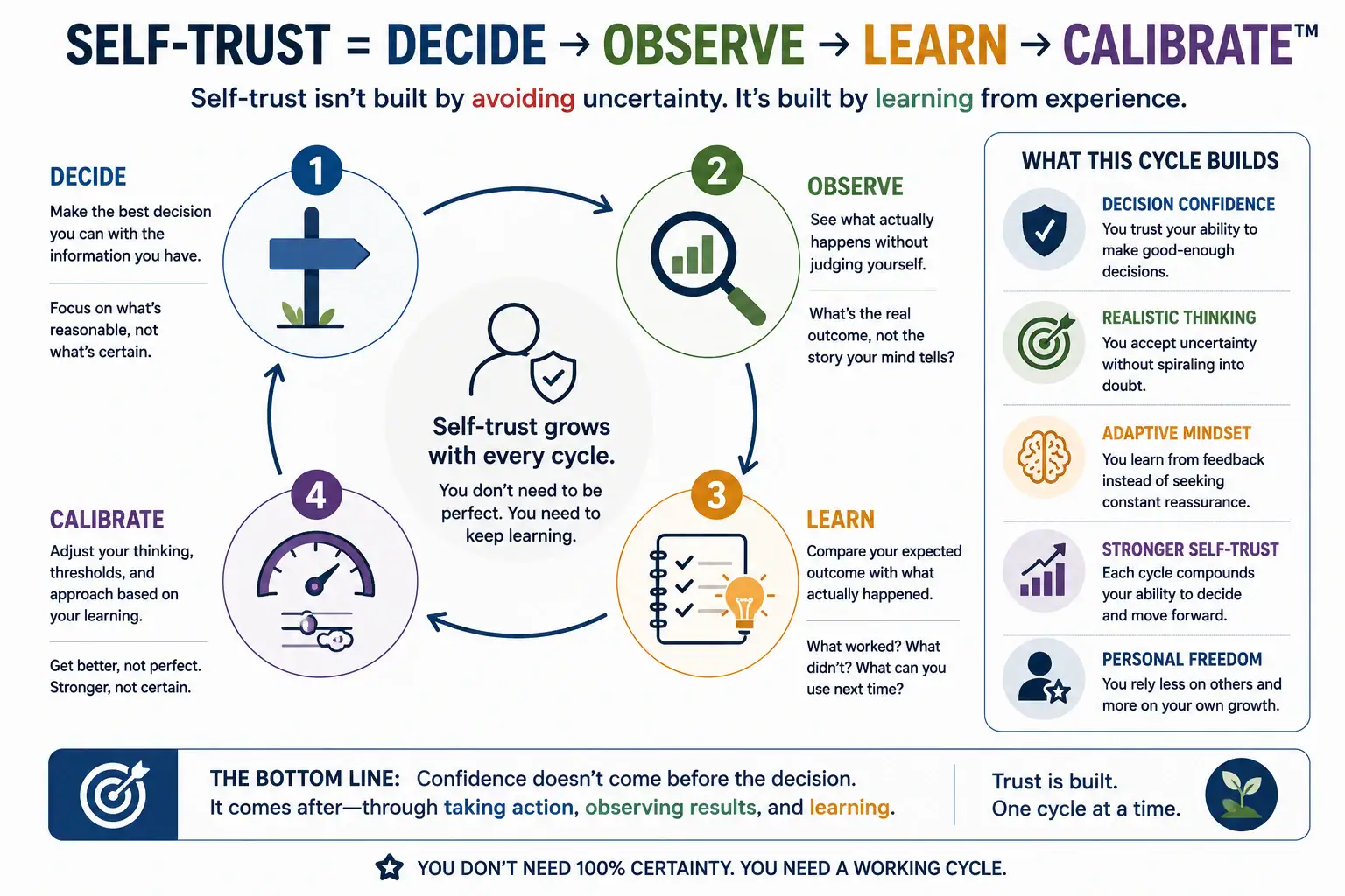 Self-trust cycle showing Decide, Observe, Learn and Calibrate