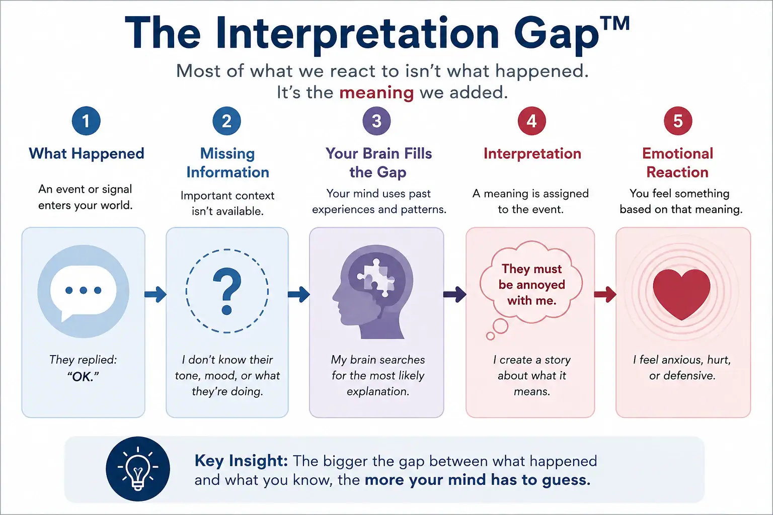 The Interpretation Gap showing how an event becomes an emotional reaction through missing information and interpretation