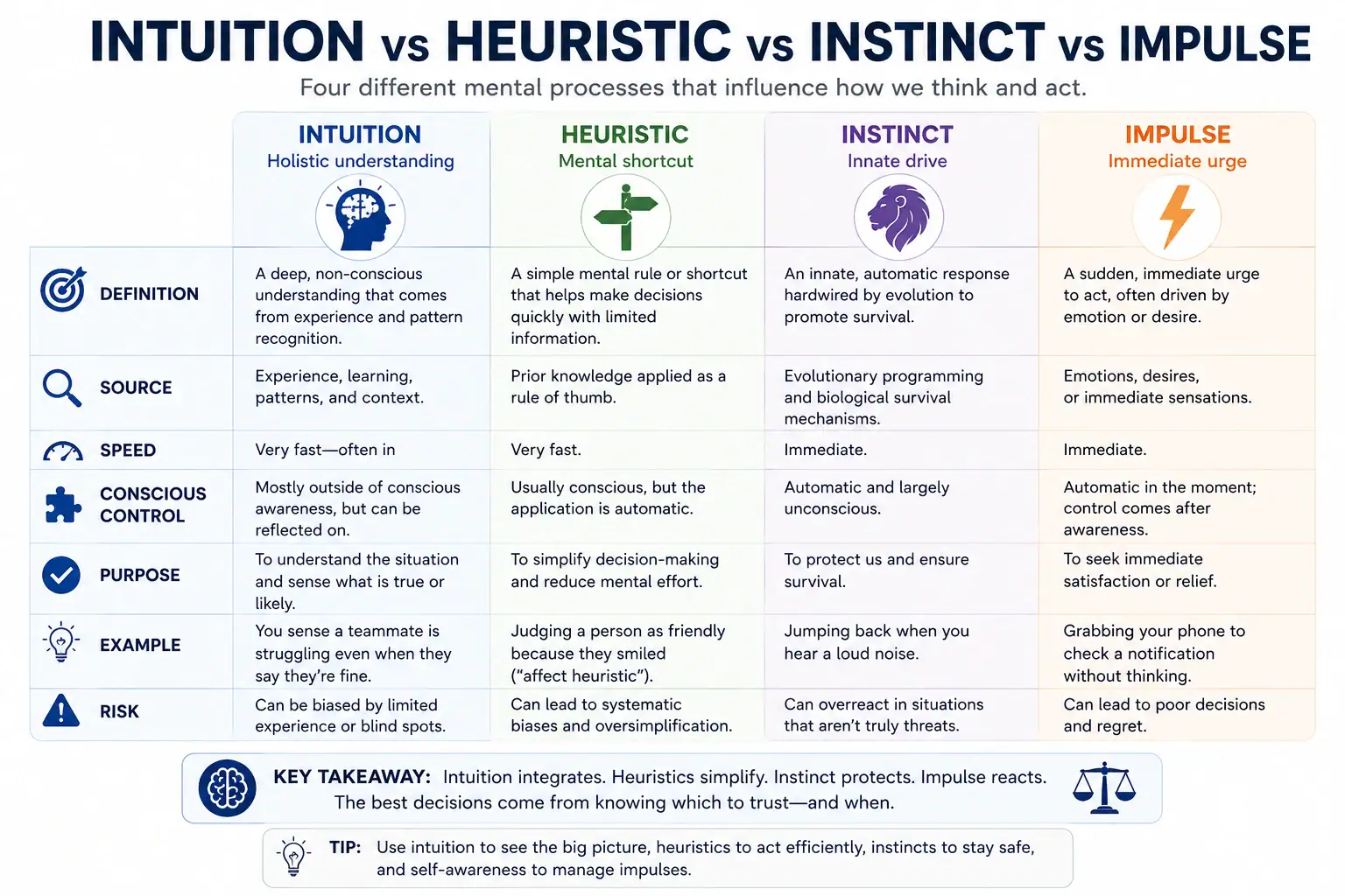 Intuition versus heuristic versus instinct versus impulse comparison
