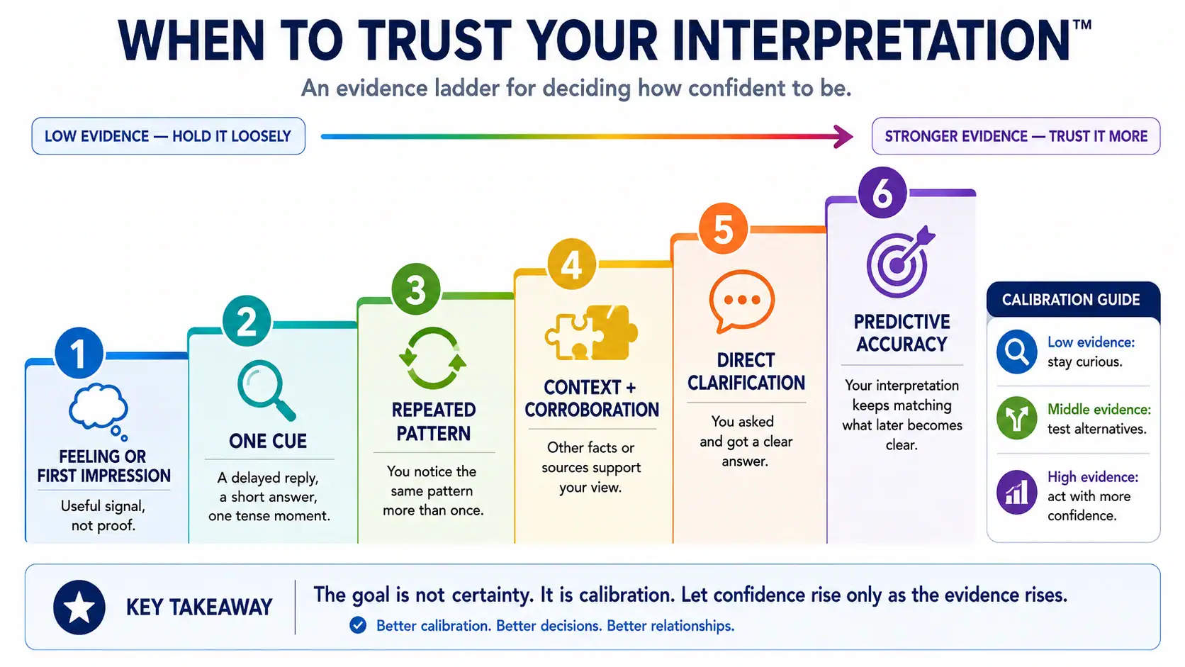 Evidence ladder showing when to trust an interpretation from first impression to predictive accuracy