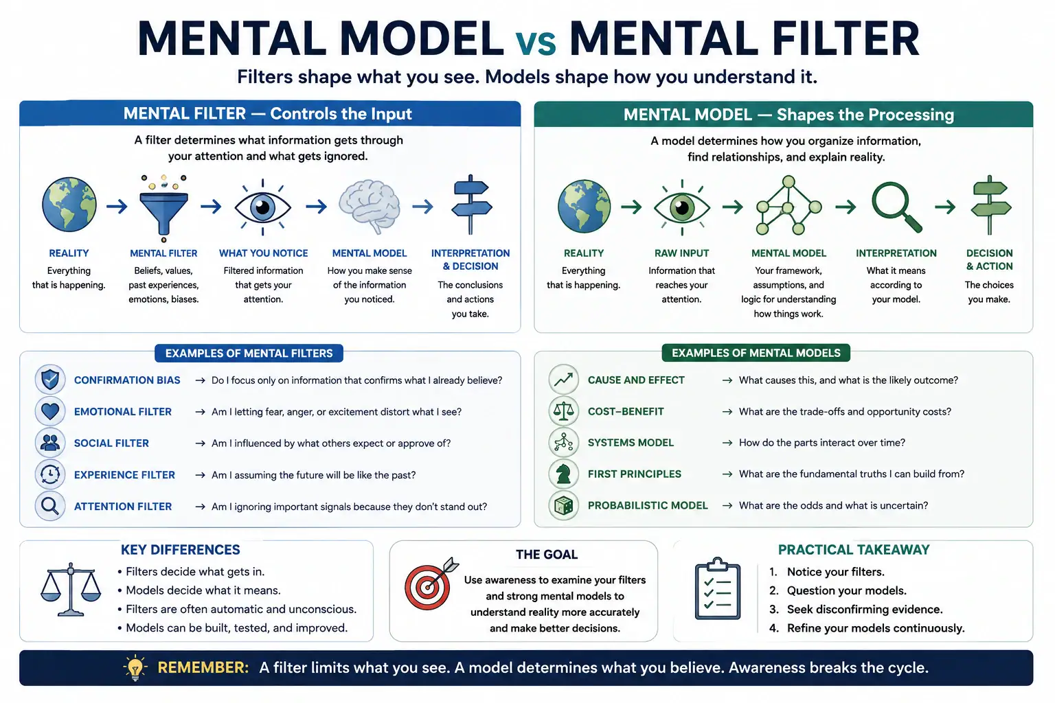 Mental model versus mental filter showing how filters shape what you notice and models shape how you interpret it