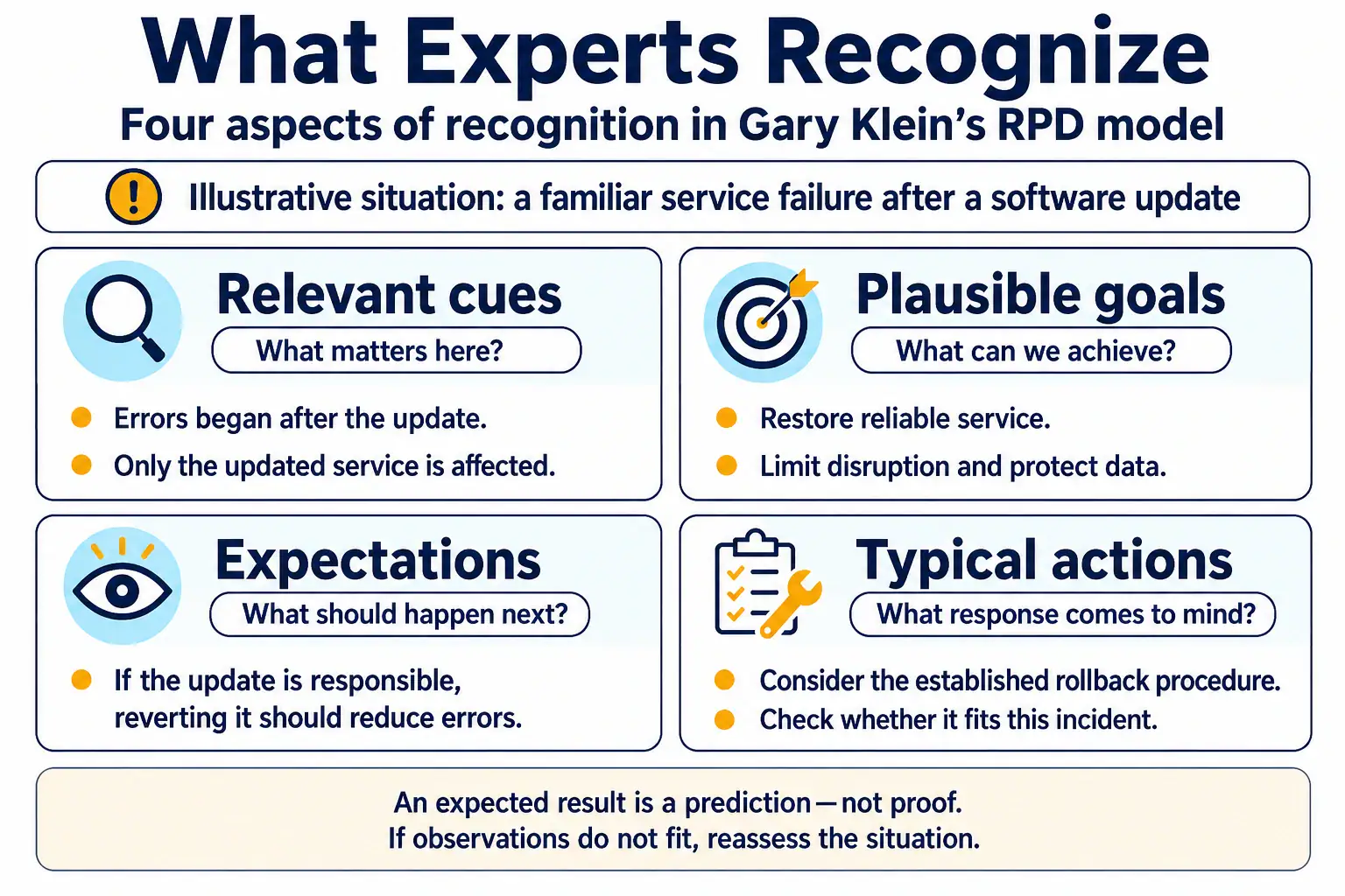 Four aspects of recognition in a fictional software incident: relevant cues, plausible goals, expectations, and typical actions.