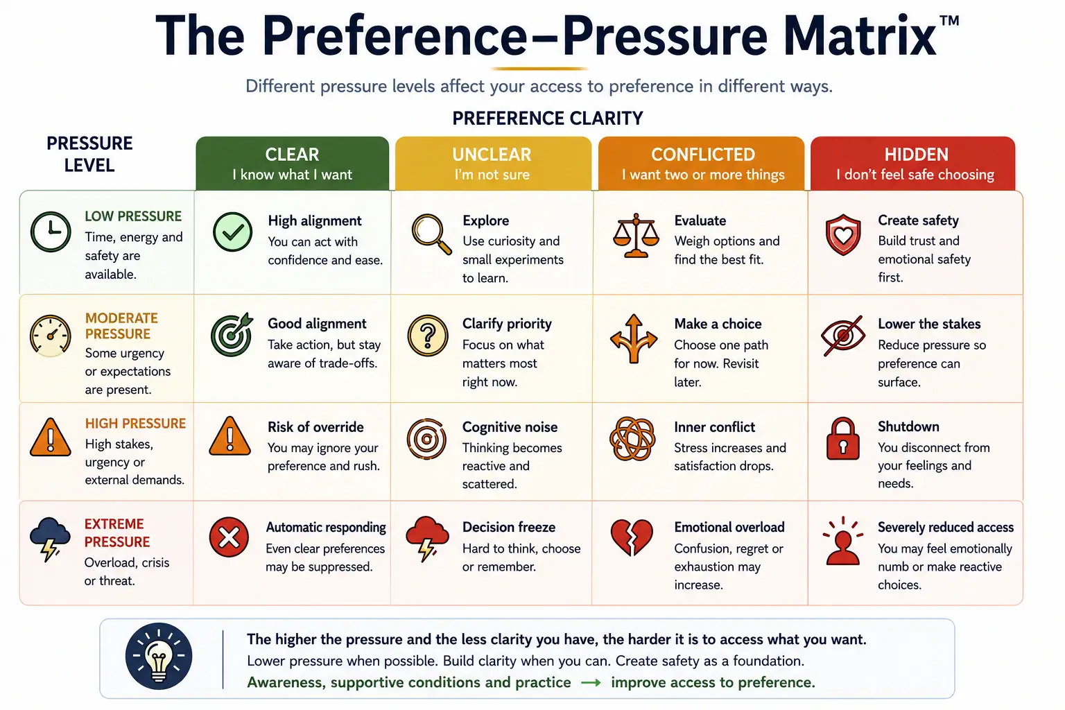 The Preference–Pressure Matrix mapping clear, unclear, conflicted, and hidden preferences across low, moderate, high, and extreme pressure.