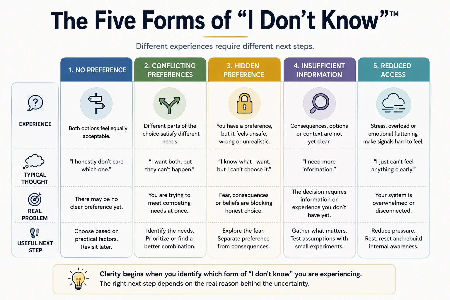 Comparison of five forms of not knowing what you want: no preference, conflicting preferences, hidden preference, insufficient information, and reduced access.