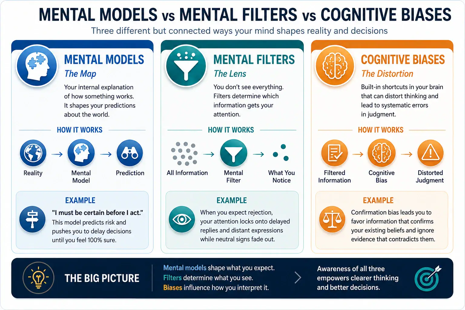 Mental models, mental filters, and cognitive biases compared as a map, a lens, and a distortion.