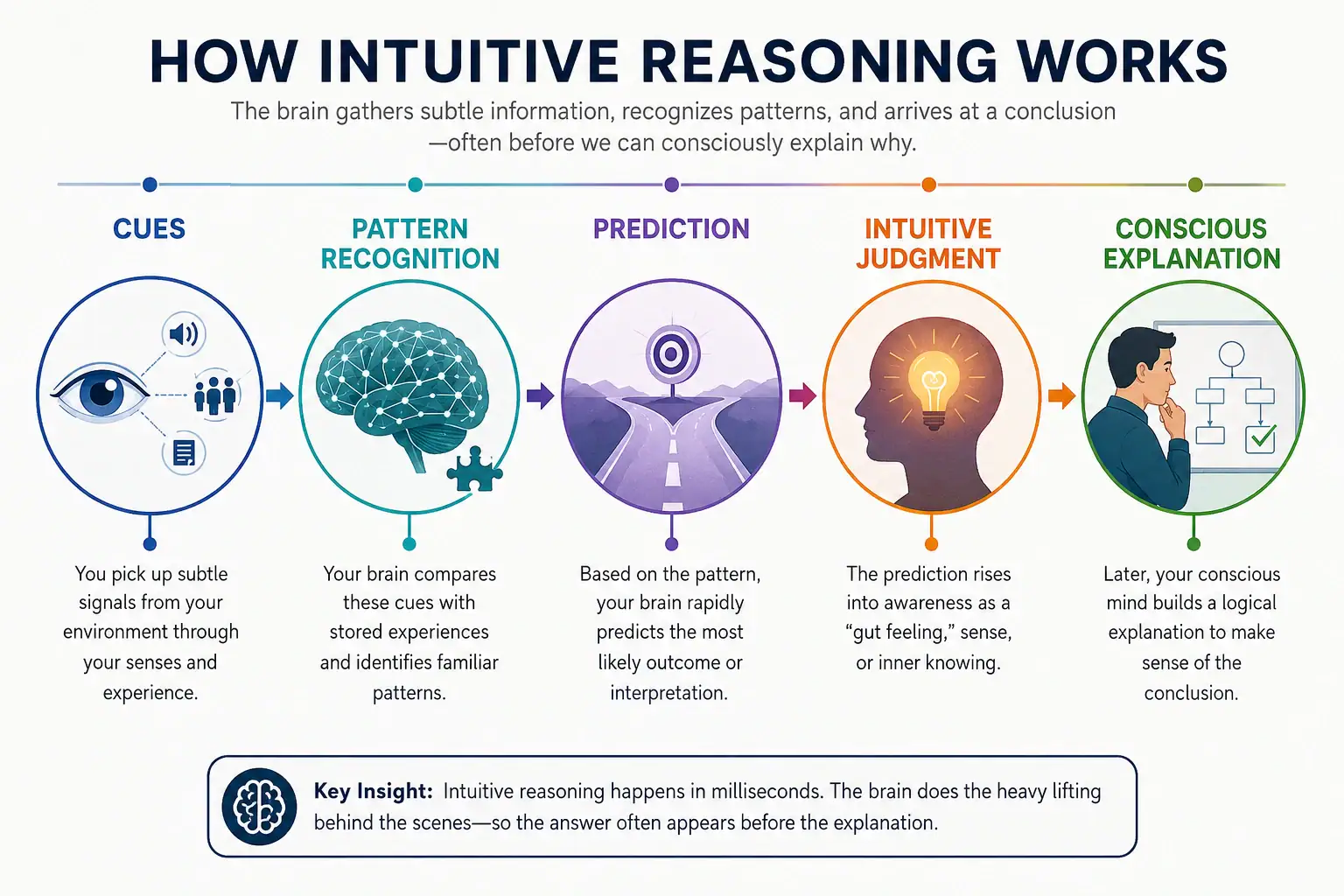 How intuitive reasoning works from cues and pattern recognition to prediction intuitive judgment and conscious explanation