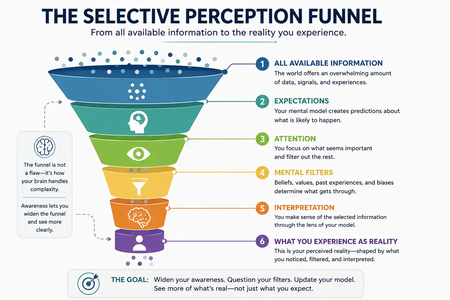 Selective perception funnel showing how available information is narrowed by expectations, attention, mental filters, and interpretation.