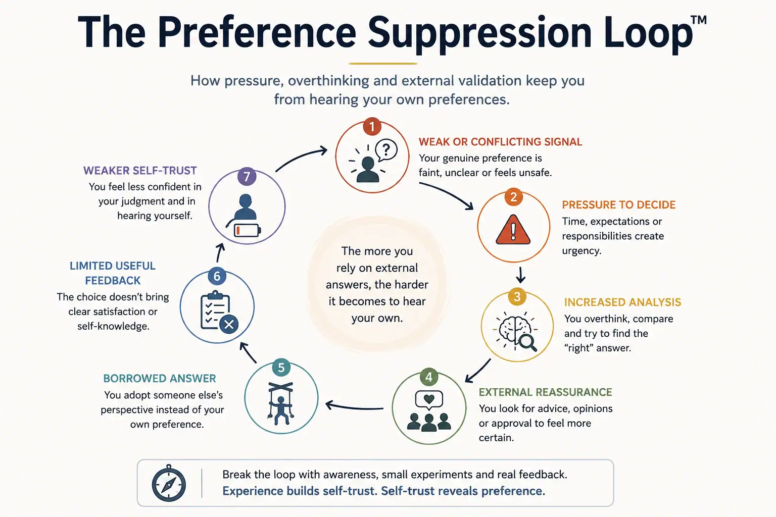 The Preference Suppression Loop showing how unclear signals, decision pressure, overthinking, external reassurance, and borrowed answers weaken self-trust.