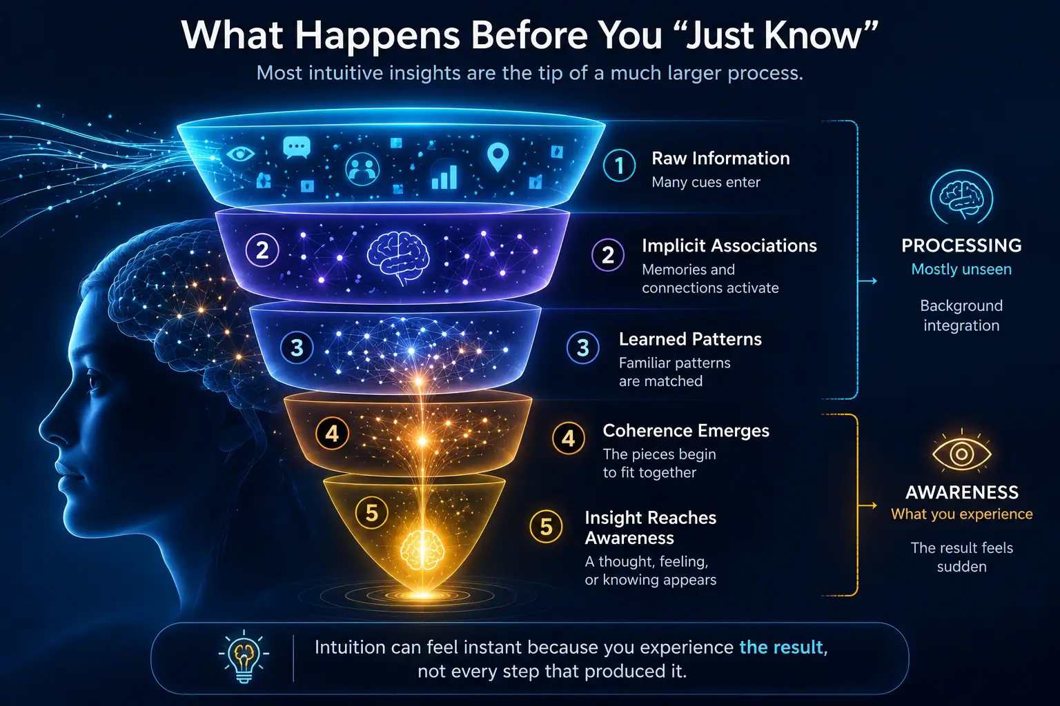 How raw information, implicit associations, learned patterns and coherence can lead to an intuitive insight reaching awareness