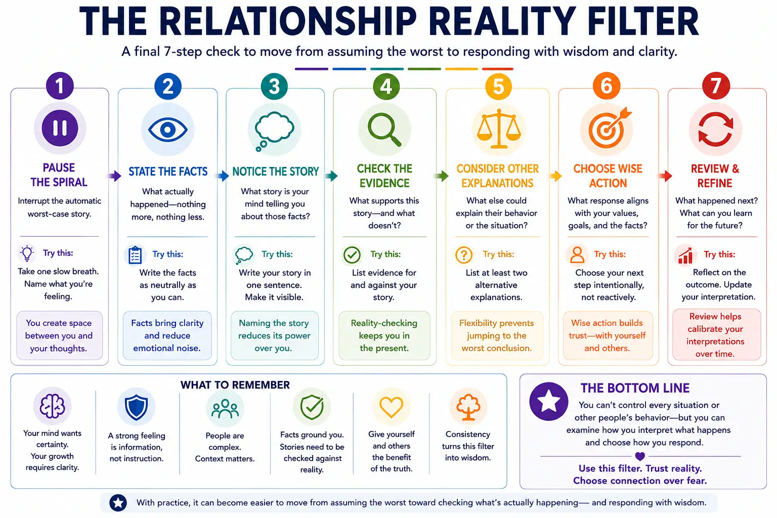 Relationship Reality Filter seven-step checklist for moving from worst-case assumptions to grounded action