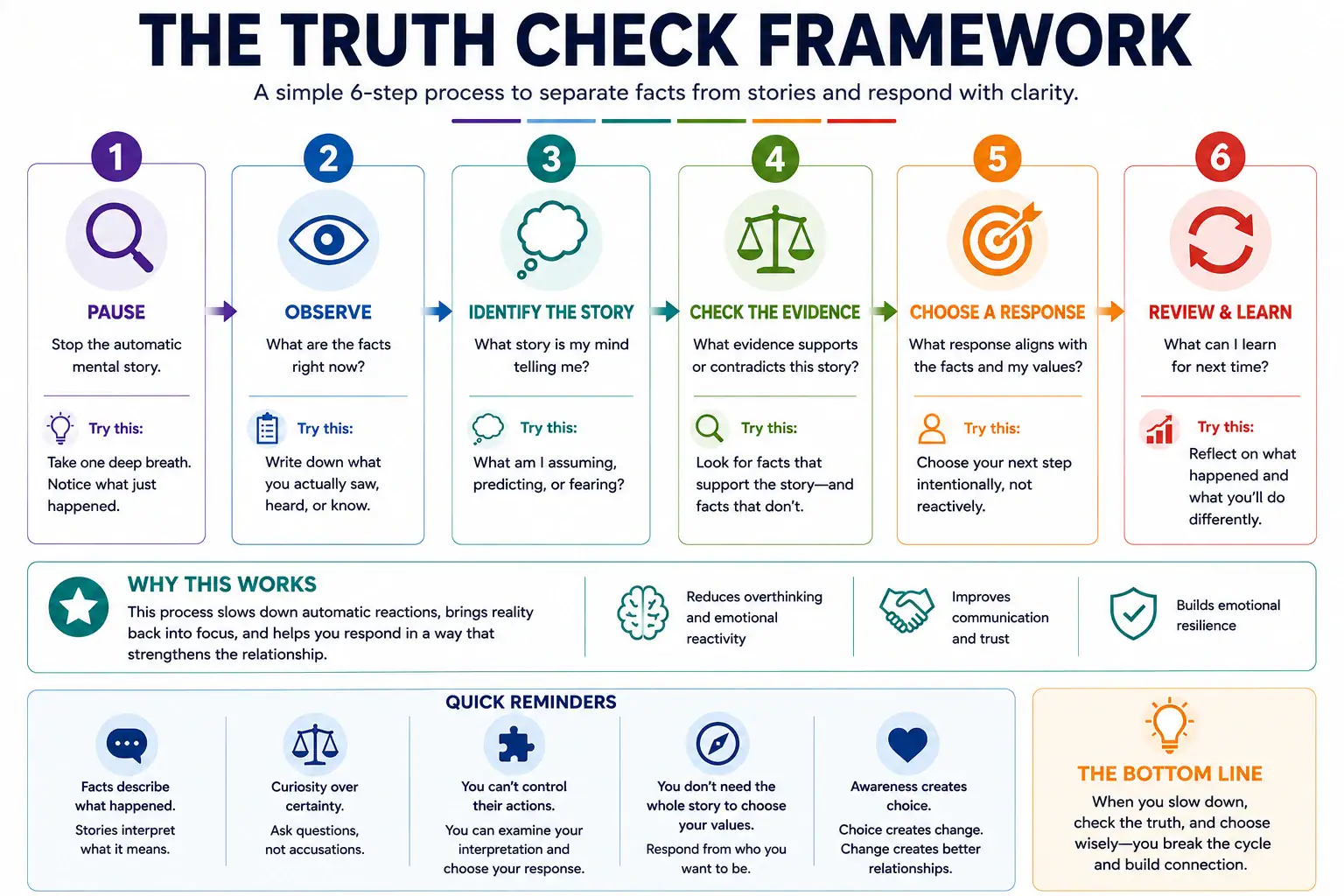Truth Check Framework showing pause, observe, identify the story, check evidence, choose a response, and review