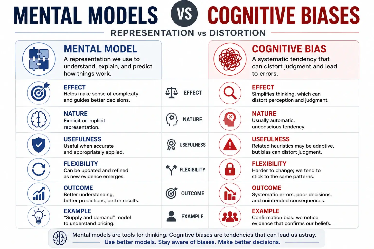 Mental model versus cognitive bias representation versus distortion comparison