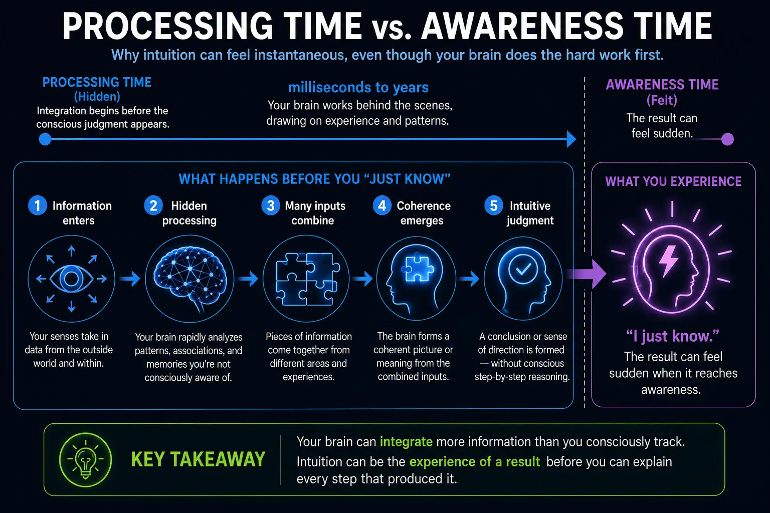 Processing time versus awareness time showing hidden integration before an intuitive judgment suddenly reaches awareness