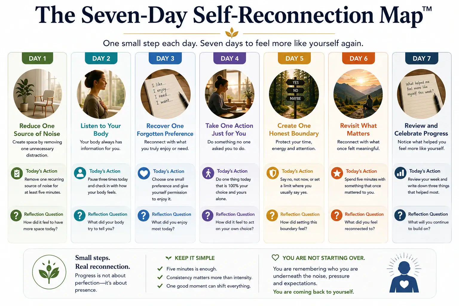 Seven-day Self-Reconnection Map with daily actions and reflection questions