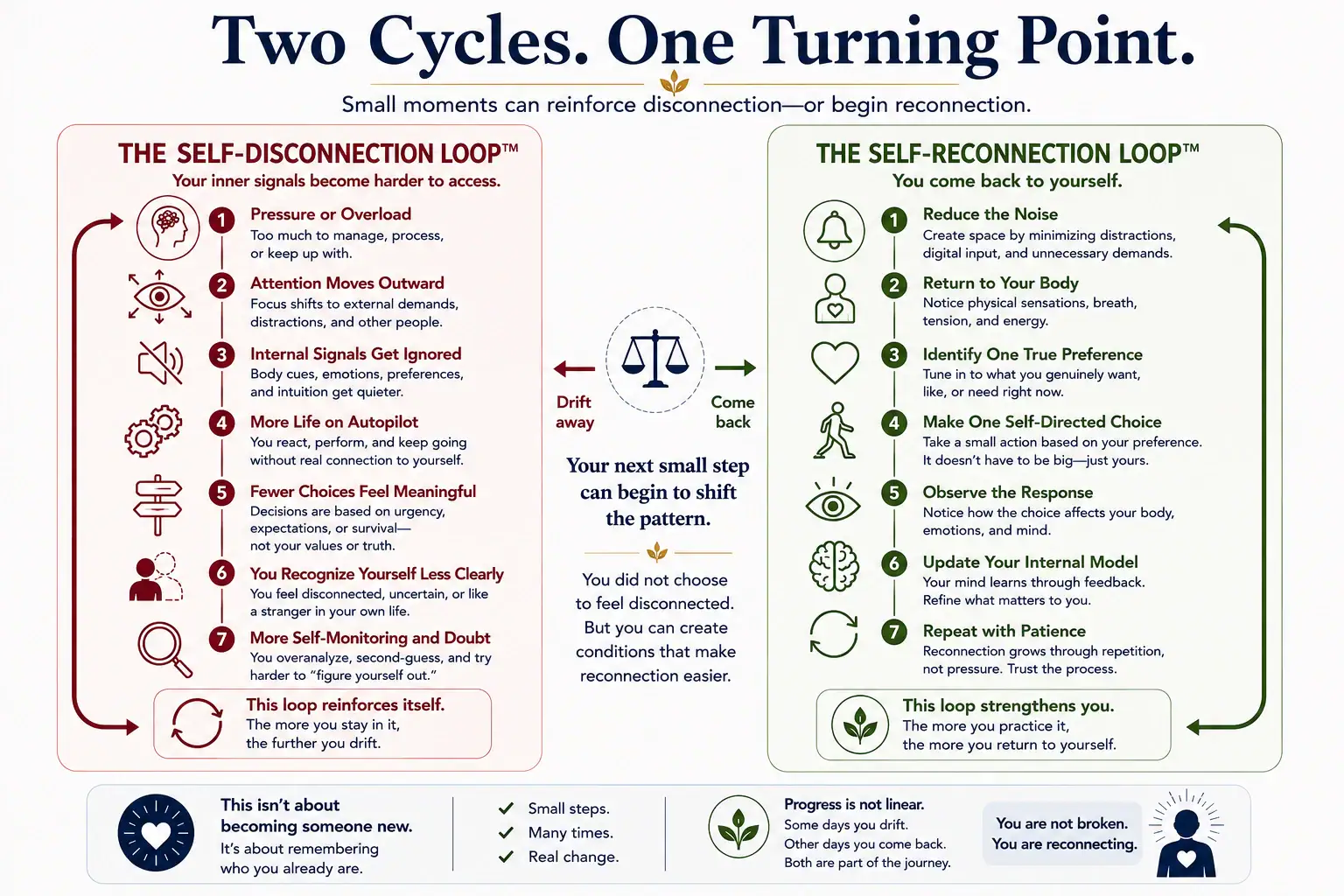 Comparison of the Self-Disconnection Loop and Self-Reconnection Loop