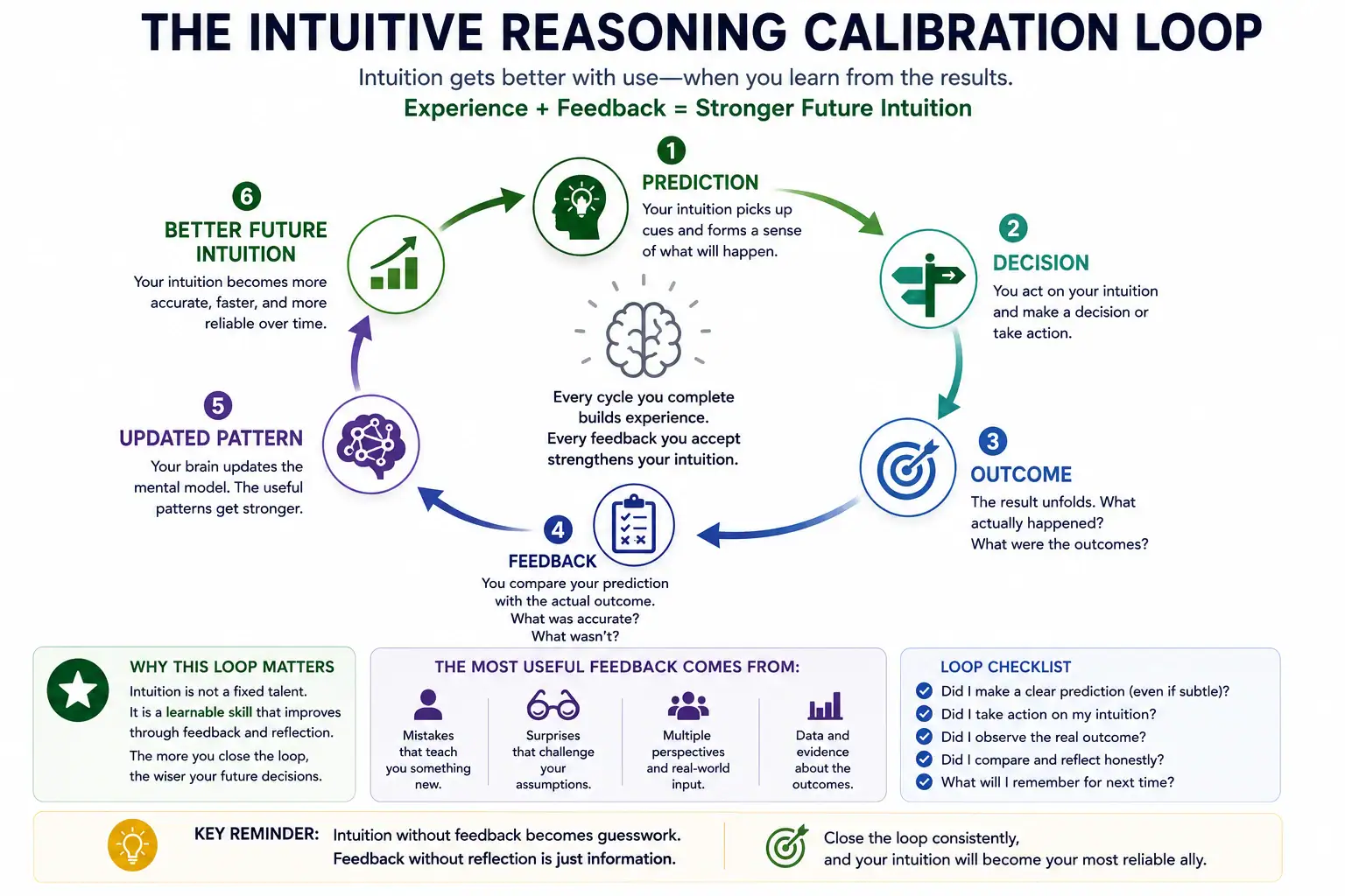 Intuitive reasoning calibration loop from prediction and decision to outcome feedback updated patterns and better future intuition