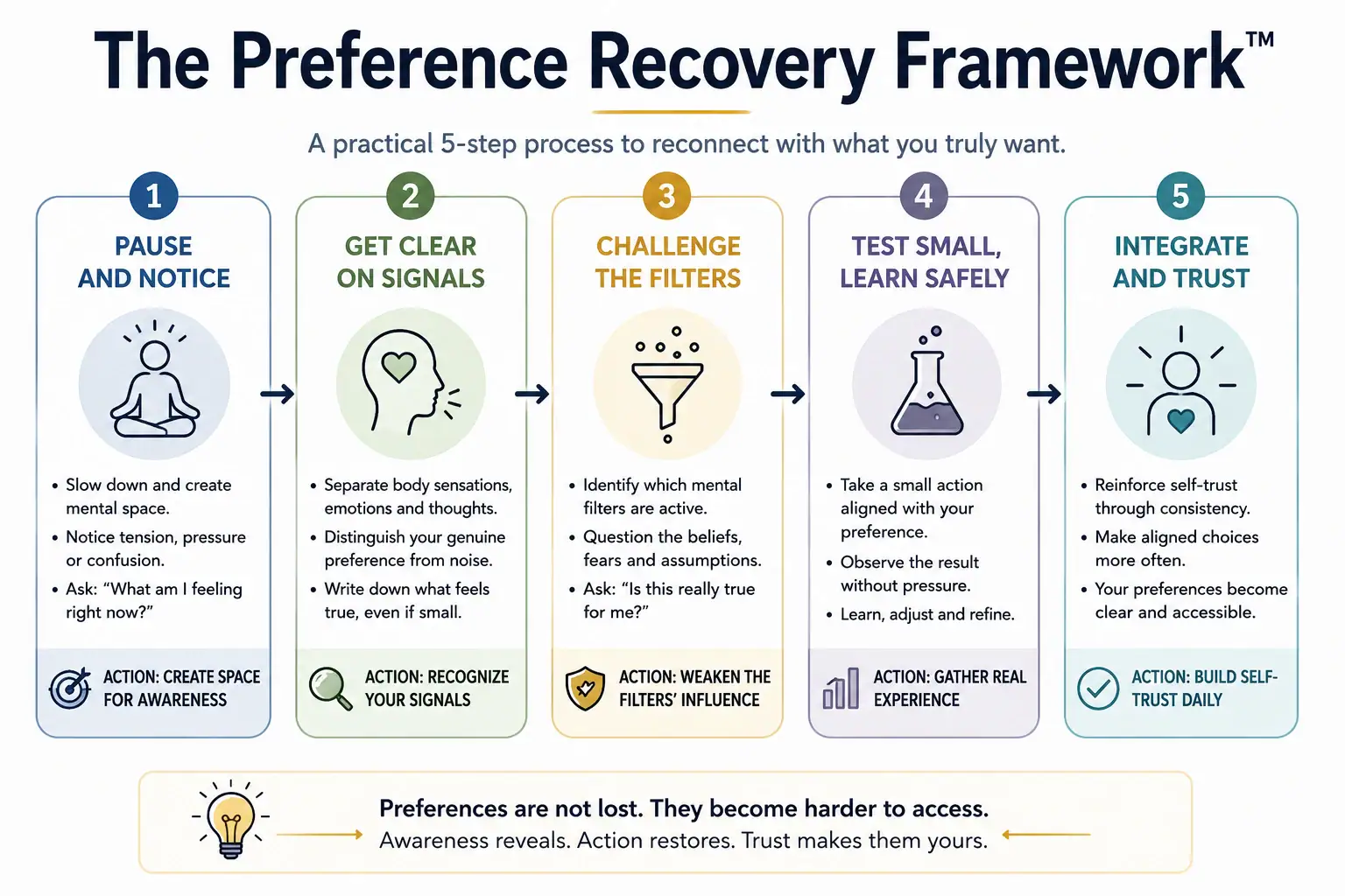 The Preference Recovery Framework showing five steps: pause and notice, get clear on signals, challenge filters, test small and learn safely, and integrate through self-trust.