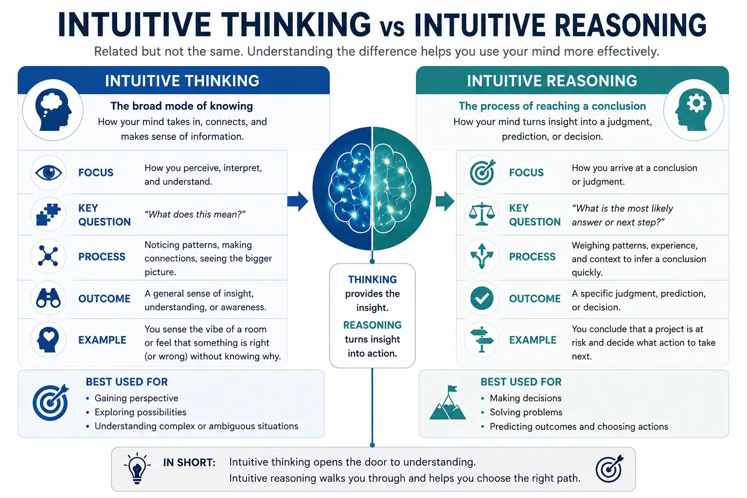 Intuitive thinking versus intuitive reasoning showing the difference between broad insight and reaching conclusions