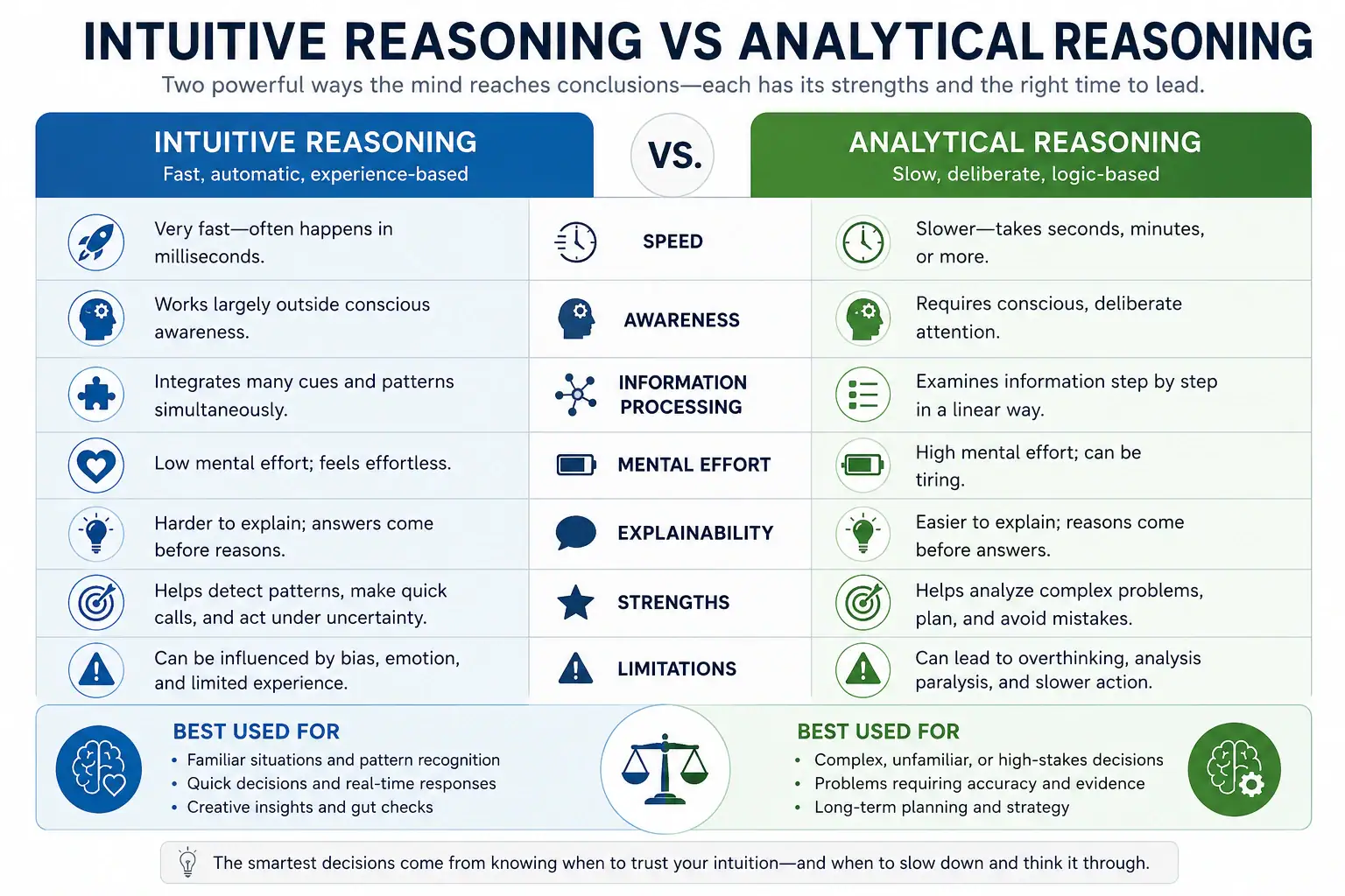 Intuitive reasoning versus analytical reasoning comparison of speed awareness effort strengths and limitations