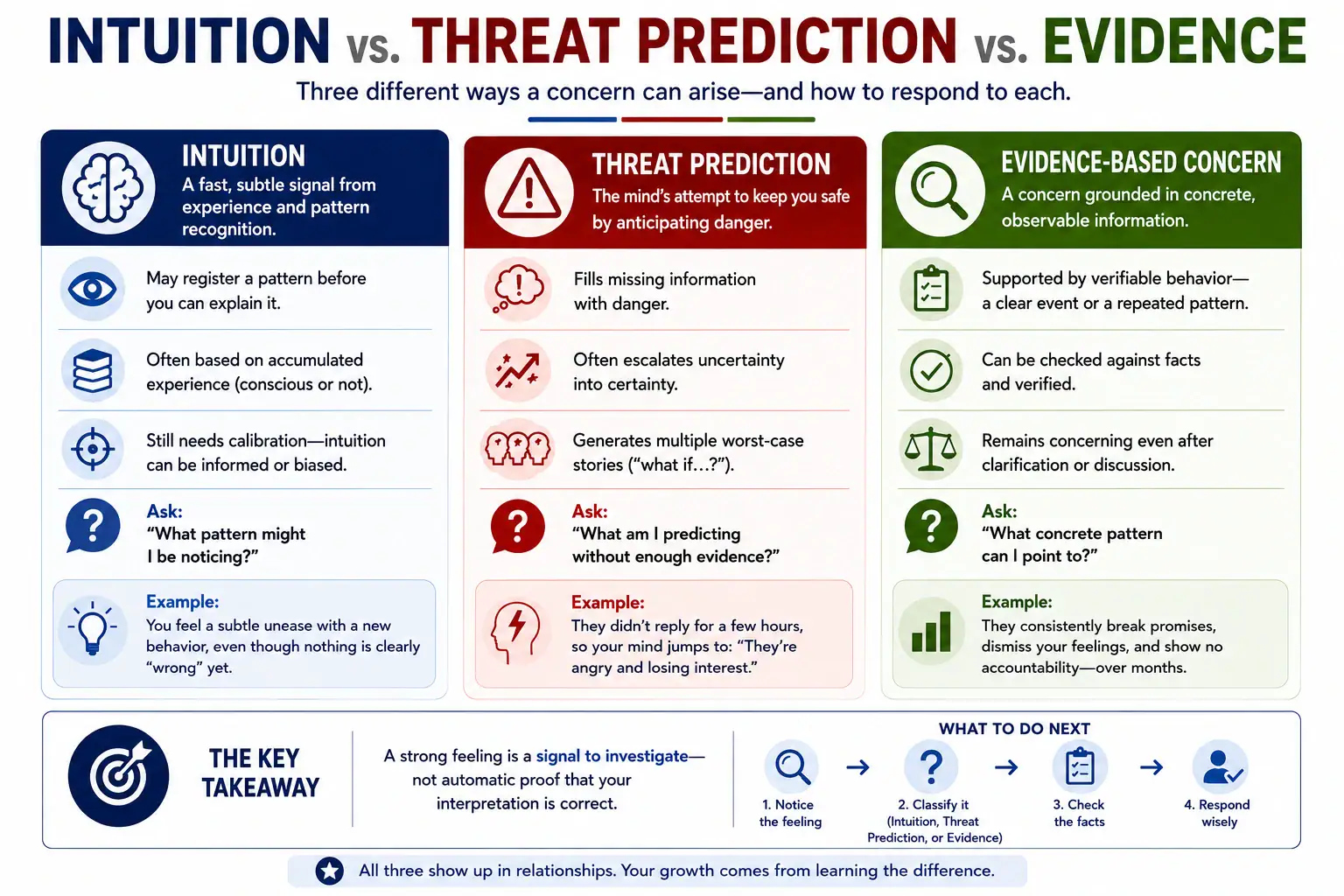 Comparison of intuition, threat prediction, and evidence-based concern in relationships