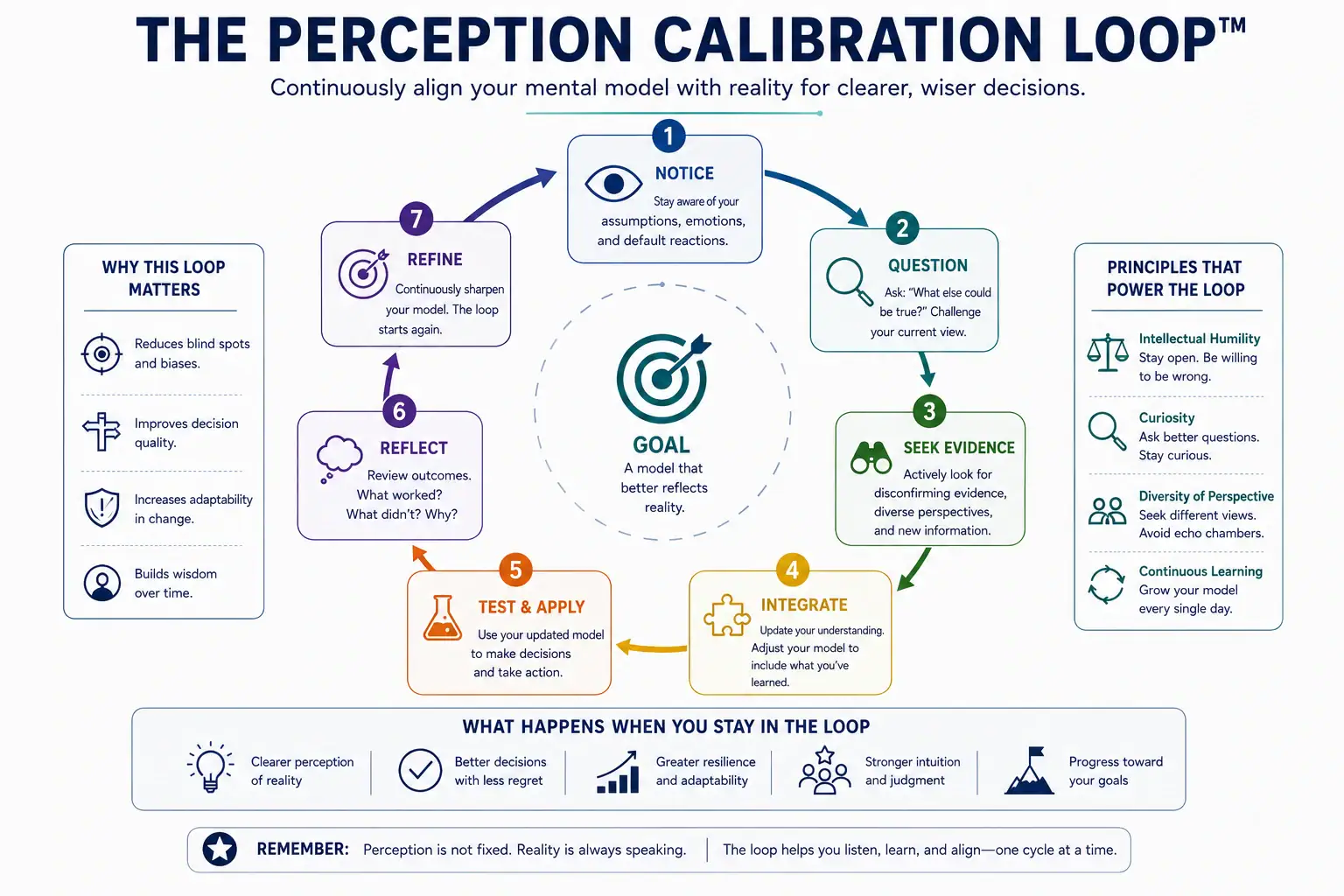 The Perception Calibration Loop showing notice, question, seek evidence, integrate, test and apply, reflect, and refine.