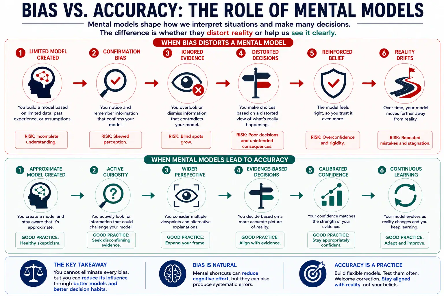 Bias versus accuracy and the role of mental models in better decisions