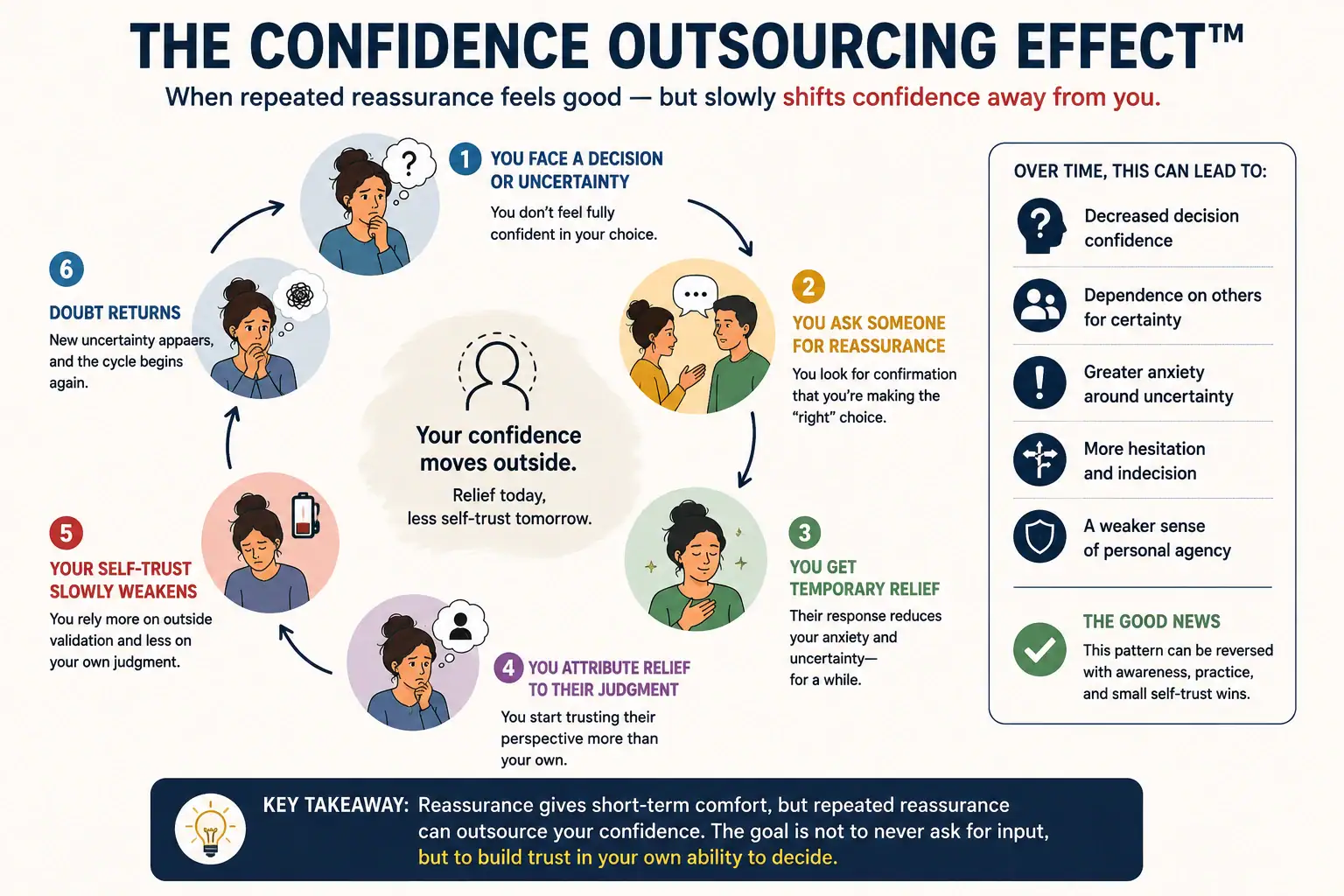 The Confidence Outsourcing Effect showing how repeated external reassurance can shift confidence away from personal judgment