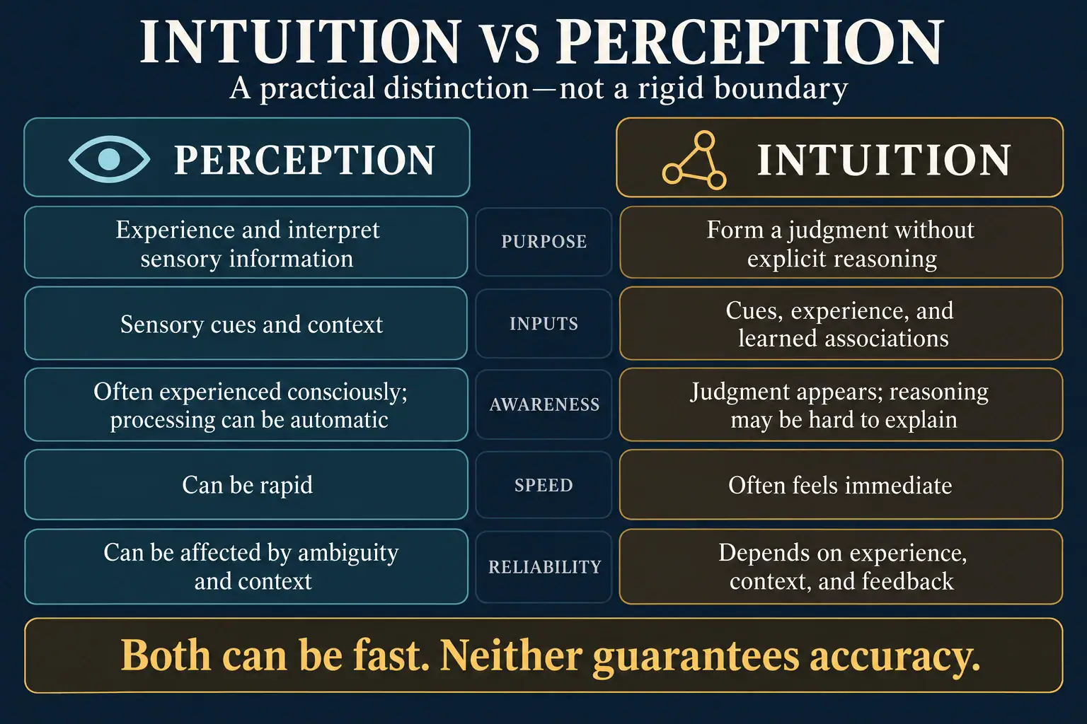 Comparison of perception and intuition by purpose, inputs, awareness, speed, and reliability