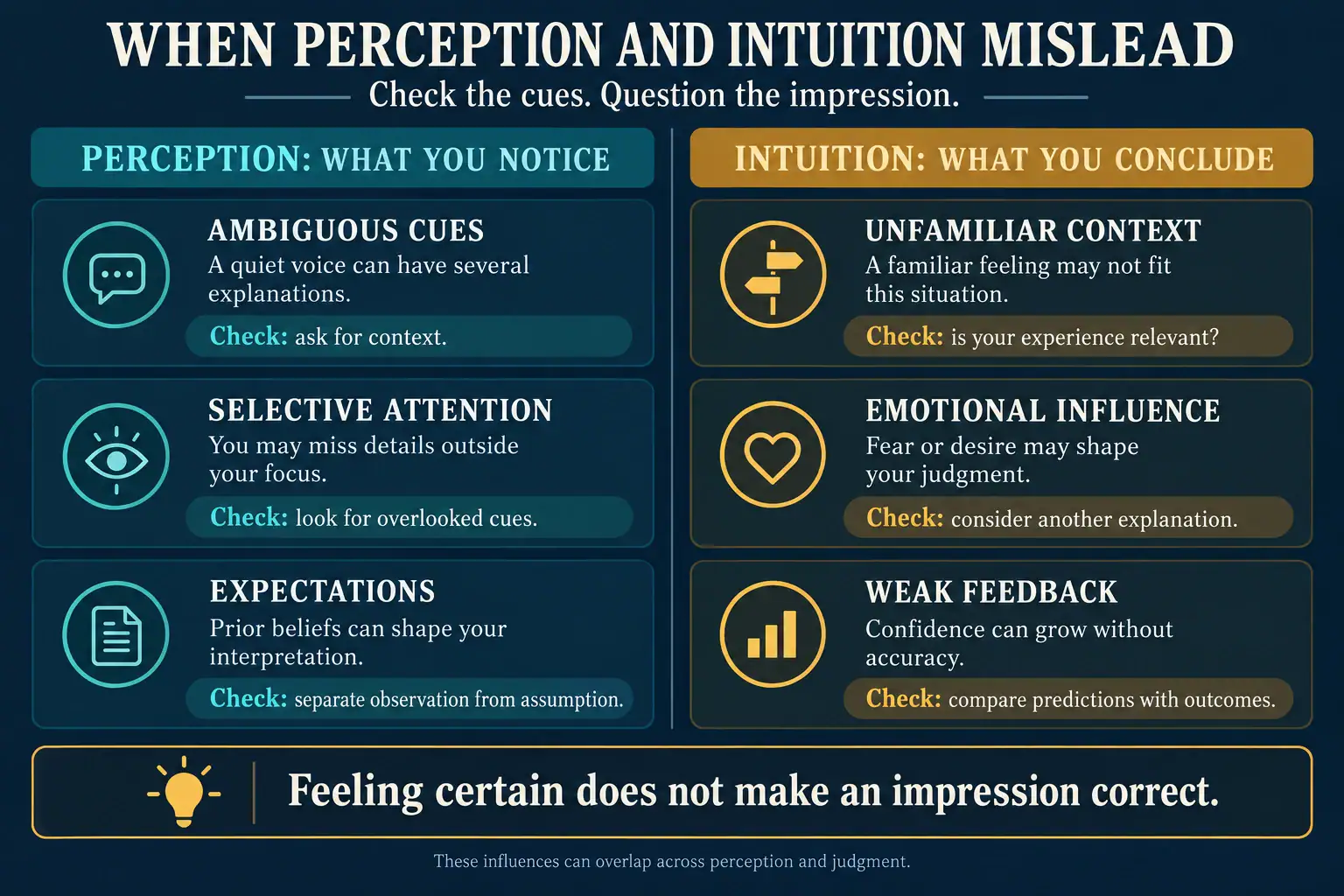 Checks for ambiguous cues, selective attention, expectations, unfamiliar contexts, emotional influence, and weak feedback