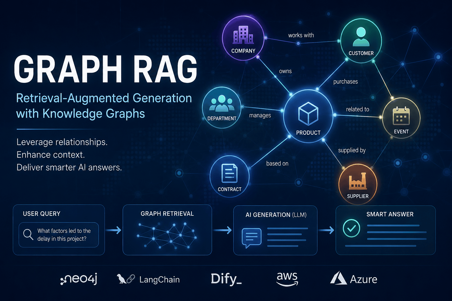 グラフRAG（Graph RAG）とは、文書同士の関係性や構造を踏まえて回答精度を高めるアーキテクチャ