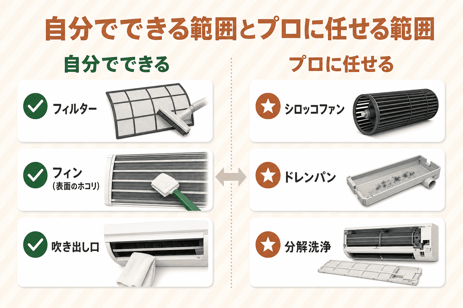 自分でできる範囲とプロに任せる範囲を左右で分けた切り分け図。左にフィルター・フィン表面・吹き出し口のDIY可能な部位、右にシロッコファン・ドレンパンなど分解洗浄が必要なプロ向けの部位を並べている。