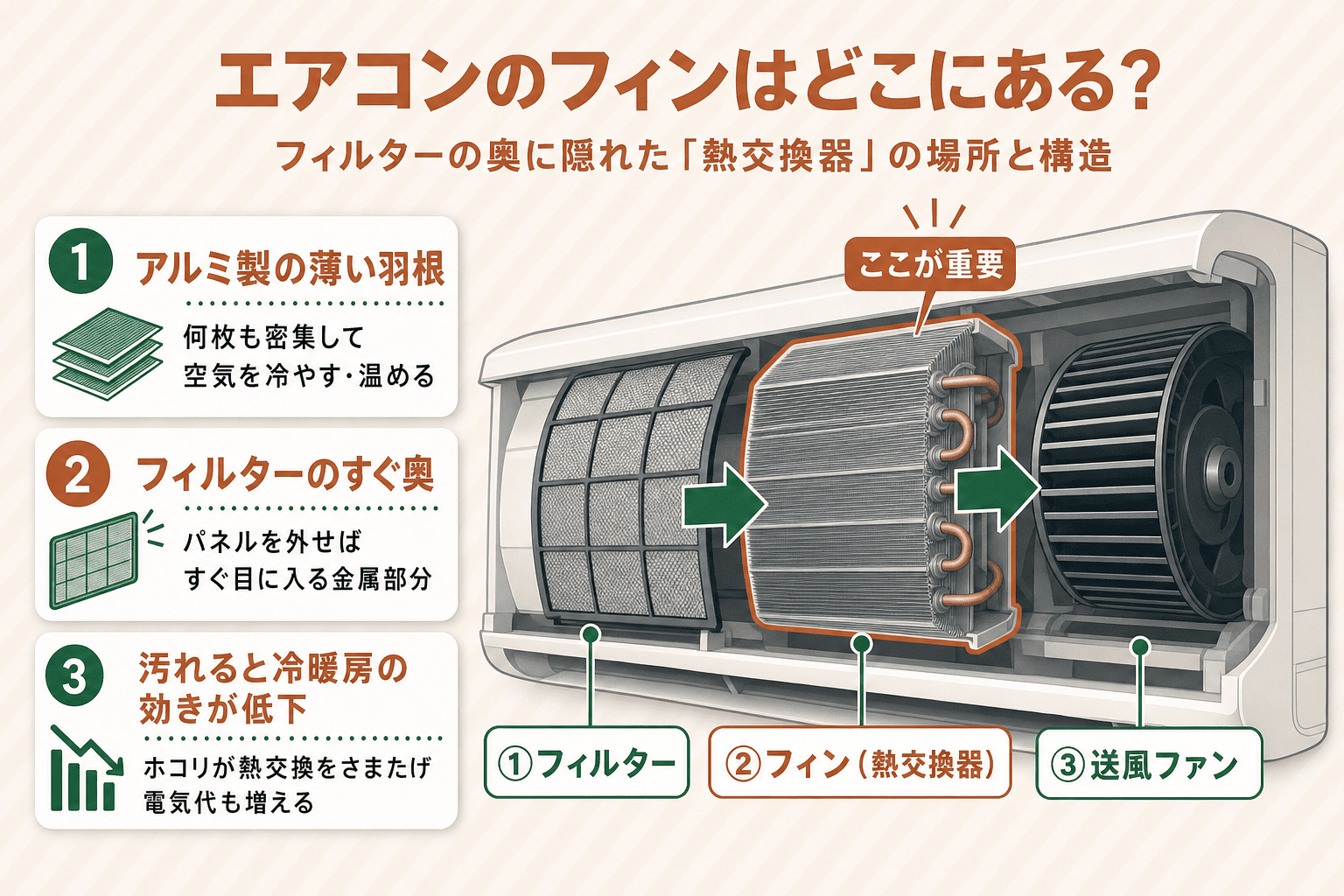 エアコンの断面でフィン(熱交換器)の位置を示した図解。前面パネル・フィルターの奥にアルミの羽根が並ぶフィンがあり、その奥に送風ファンが位置することを矢印で示している。