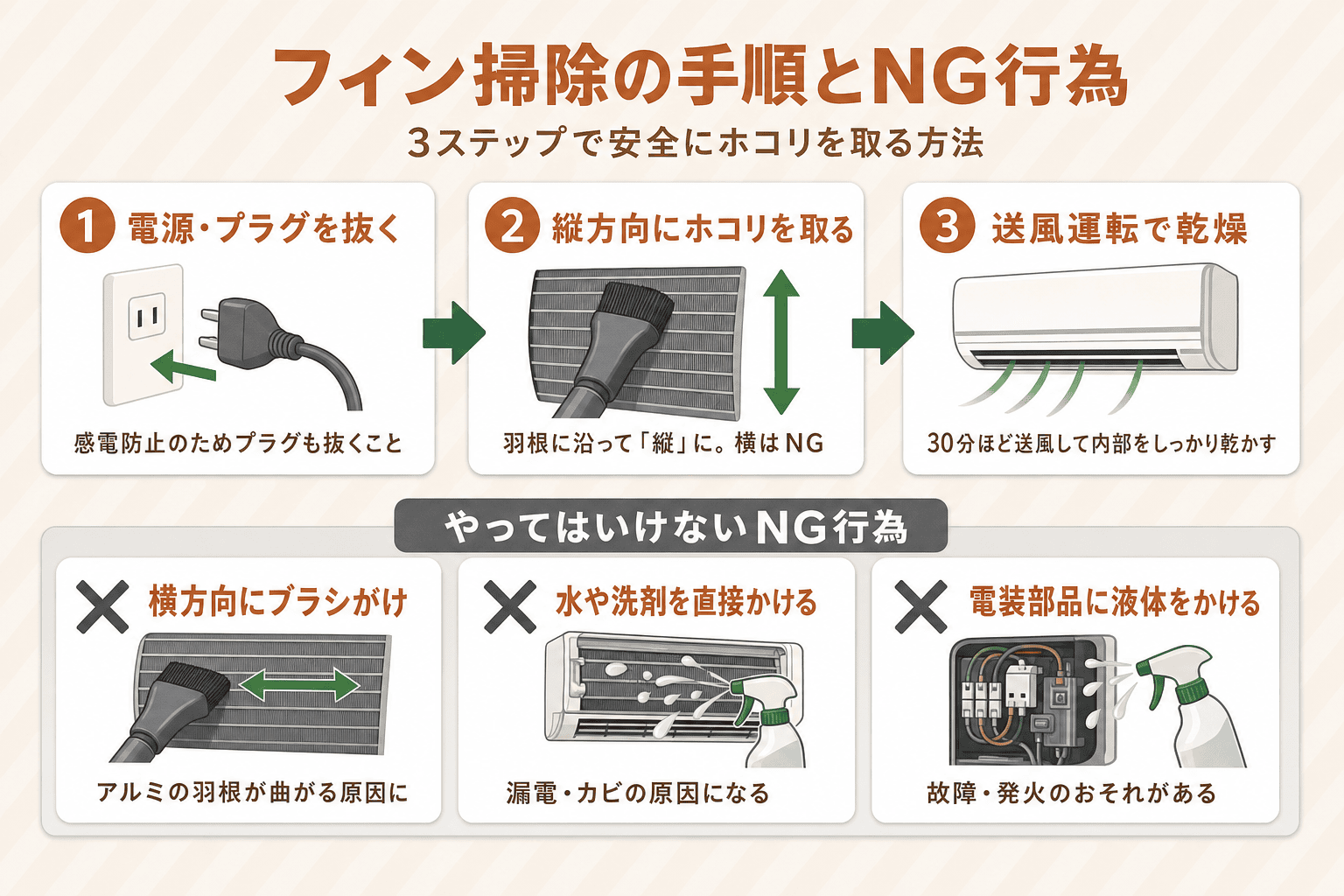 エアコンのフィン掃除の手順を示したフロー図。電源とプラグを抜く→掃除機や柔らかいブラシで羽根に沿ってホコリを取る→送風運転で乾燥、の3ステップと、横方向にこする・電装部に水をかけるなどのNG行為を並べている。