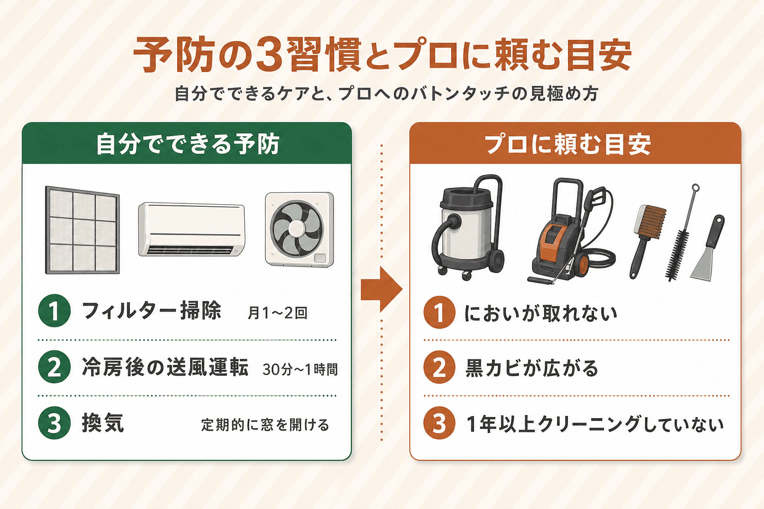 自分でできる予防としてフィルター掃除・冷房後の送風運転・換気の3つと、においが取れない・黒カビが広がる・1年以上未実施というプロ依頼の3つの目安を左右に並べた図解。