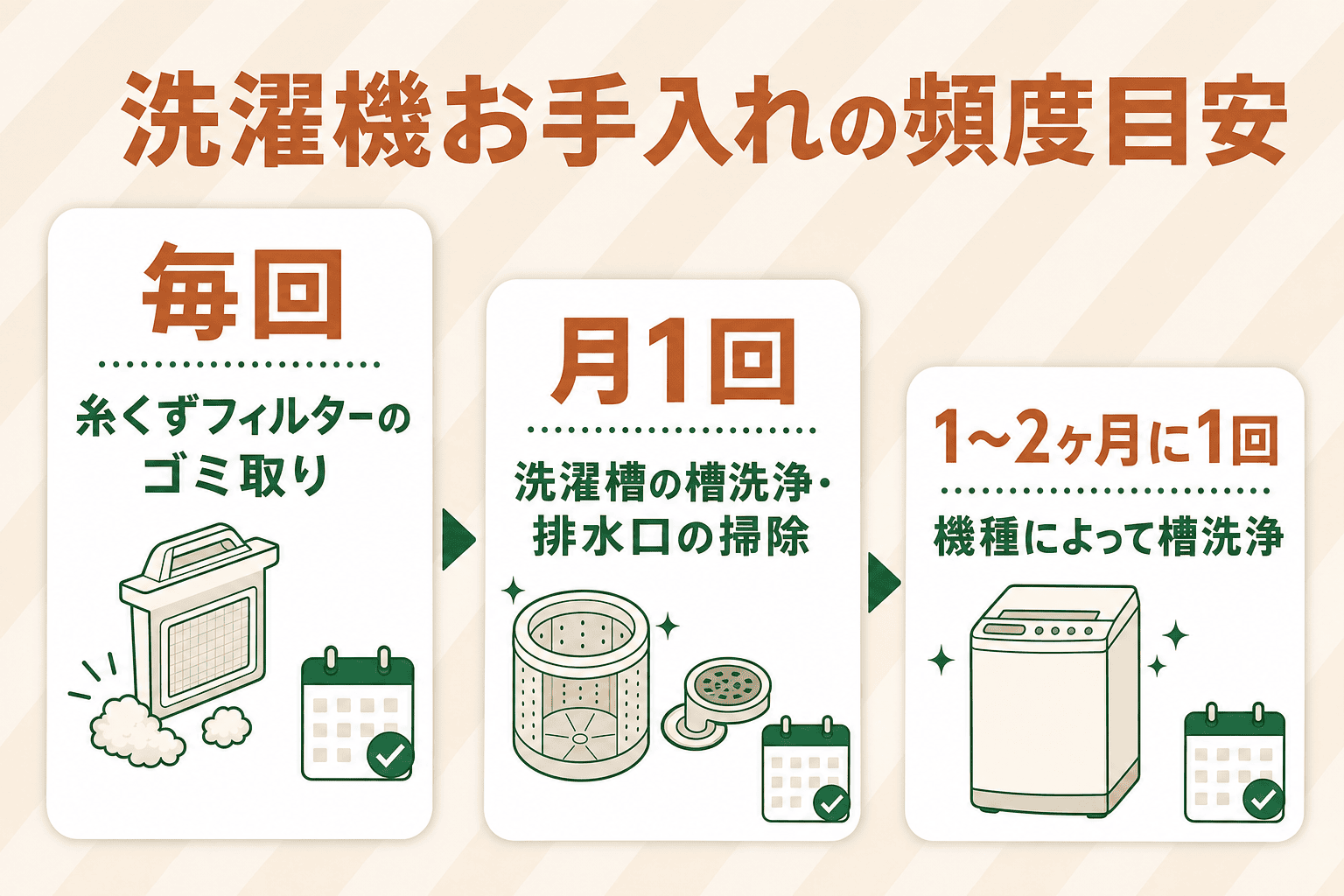 洗濯機お手入れの頻度目安を3枚のカードで示した図解。毎回は糸くずフィルターのゴミ取り、月1回は洗濯槽の槽洗浄と排水口の掃除、1〜2ヶ月に1回は機種によって槽洗浄、をカレンダーのイラスト付きで頻度が下がる順に並べている。