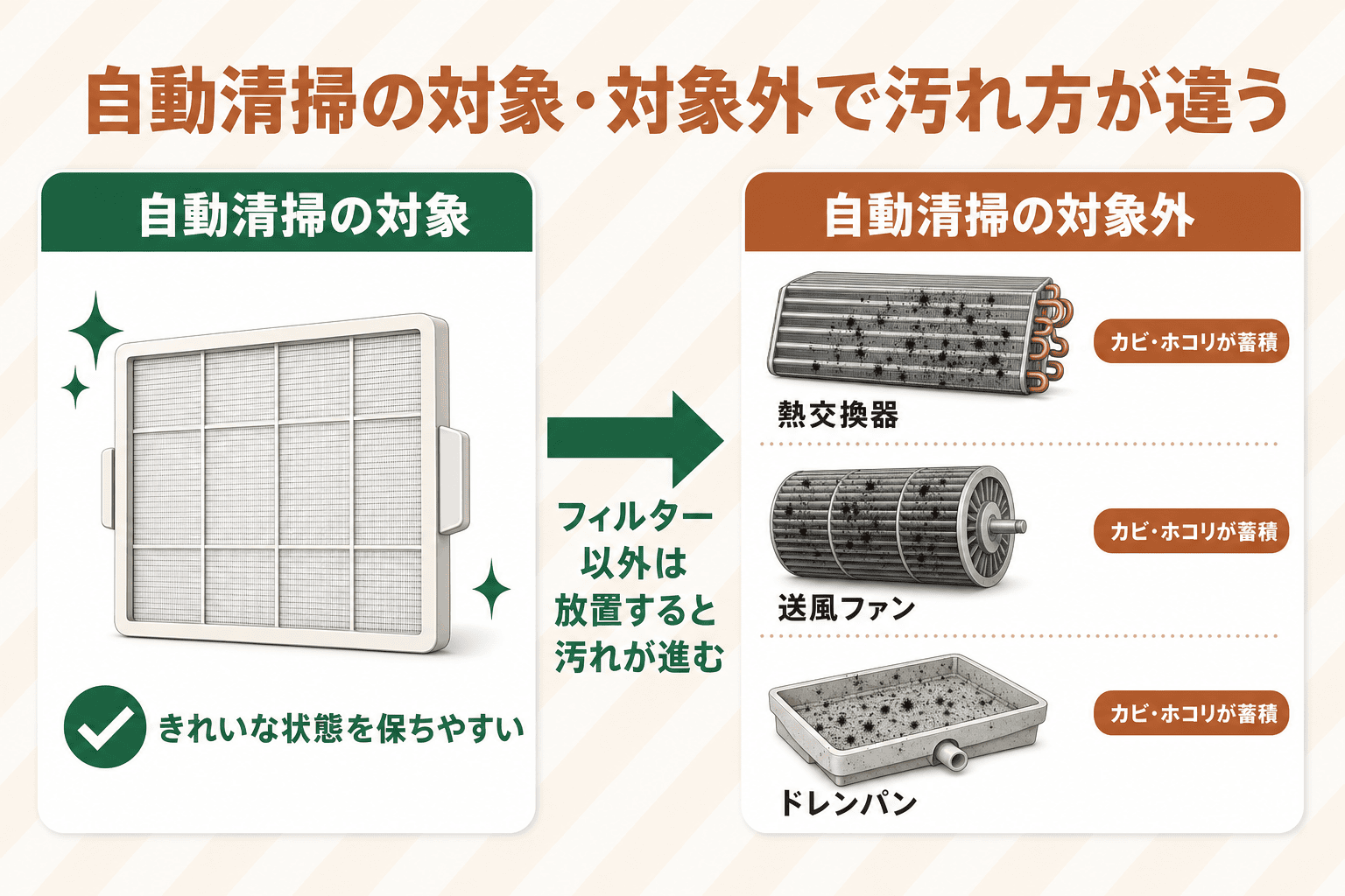 自動清掃の対象であるフィルターと、対象外の熱交換器・送風ファン・ドレンパンの汚れ蓄積のしやすさを左右で比較した図解