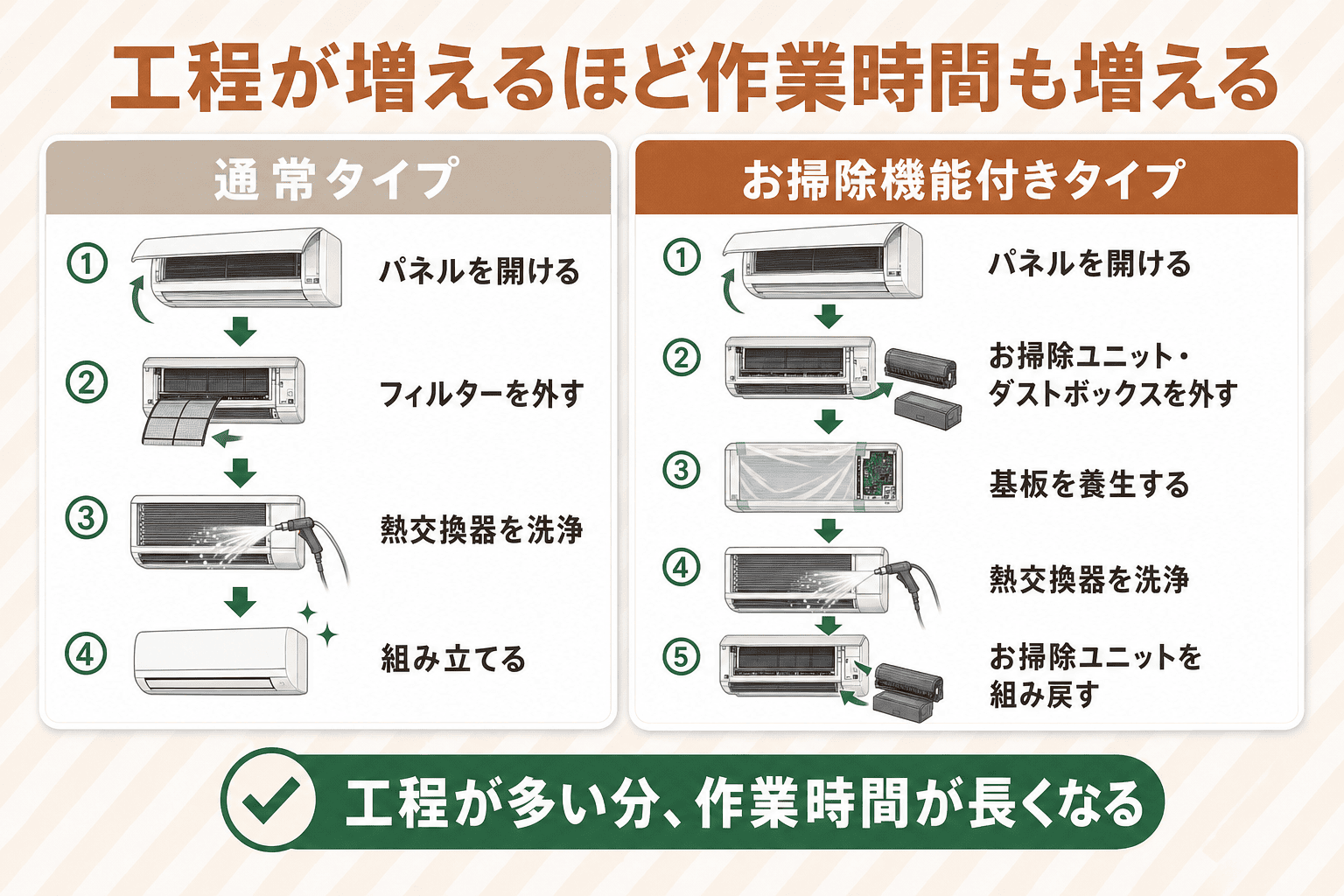 通常タイプとお掃除機能付きタイプのクリーニング作業工程数の違いをフロー形式で比較し、工程が多い分作業時間が増えることを示した図解