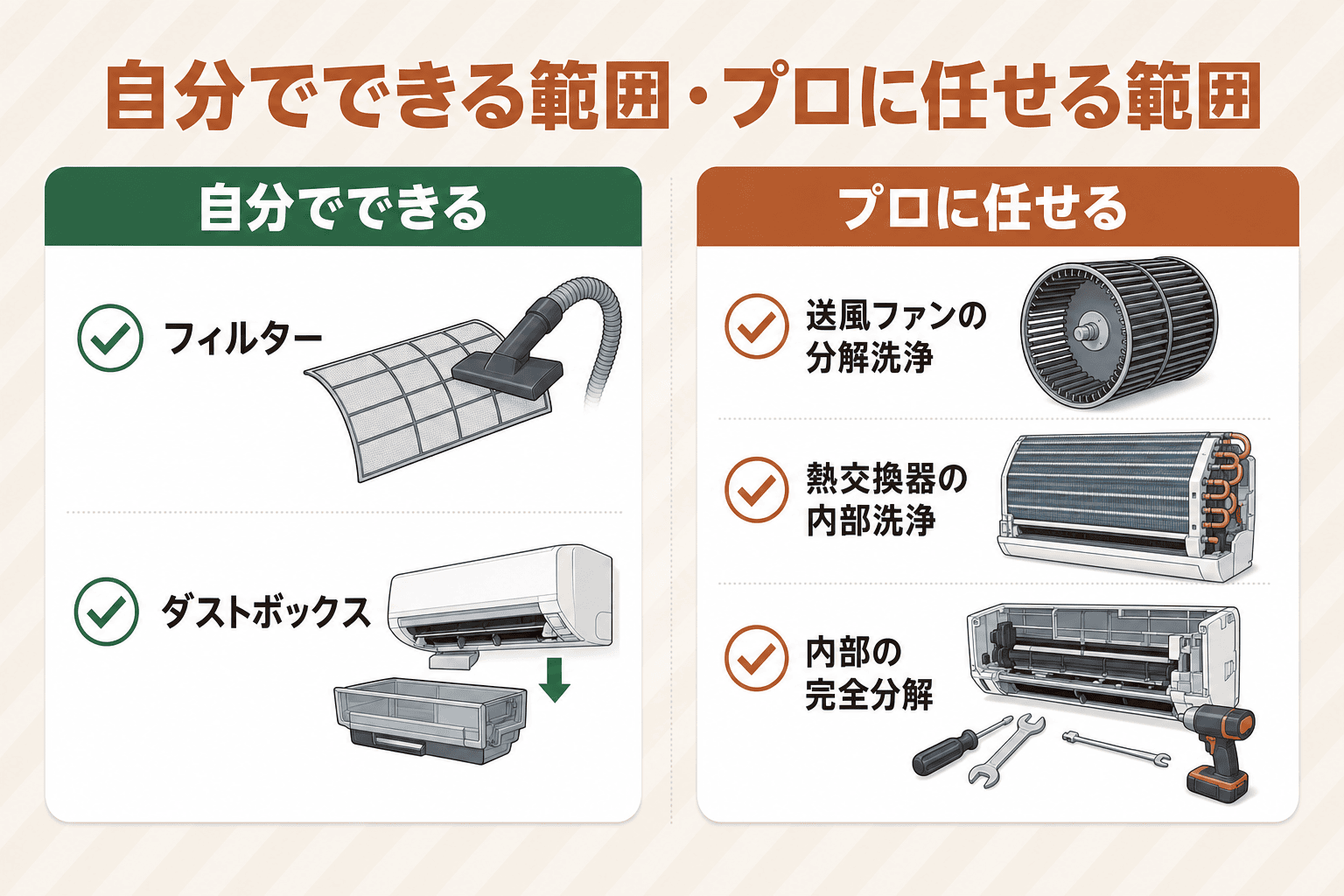 自分でできるフィルター・ダストボックスの手入れと、プロに任せるべき送風ファン・熱交換器の分解洗浄・内部の完全分解を2カラムで対比した図解