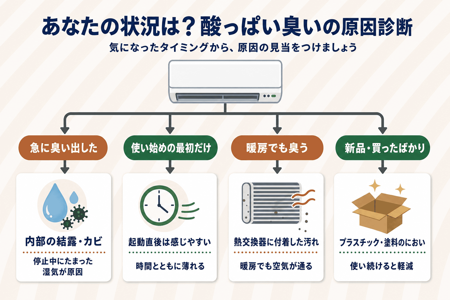 エアコンの酸っぱい臭いの状況別診断フロー図。急に臭い出した／使い始めの最初だけ／暖房でも臭う／新品・買ったばかりの4分岐と、それぞれの原因を解説