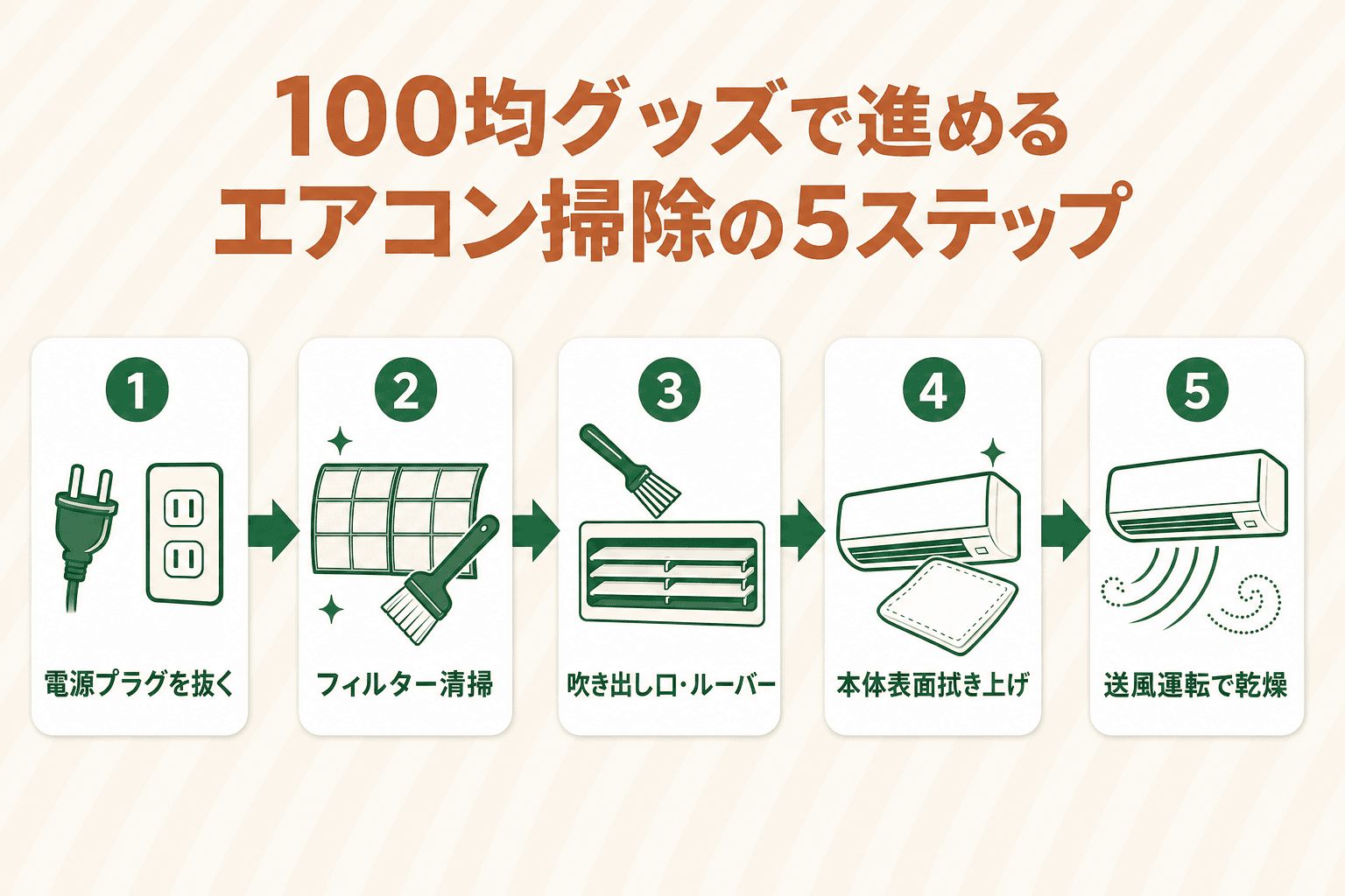エアコン掃除の5ステップ手順を示したフロー図解