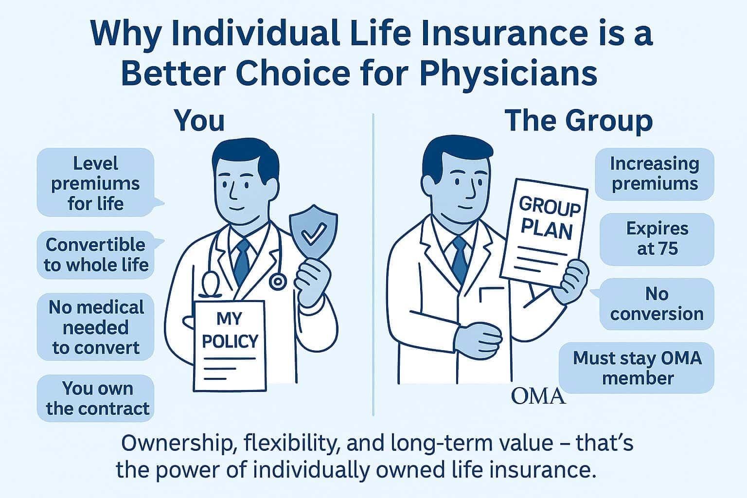 Why Individual Life Insurance is a Better Choice for Physicians Life Insurance for Physicians vs OMA Insurance