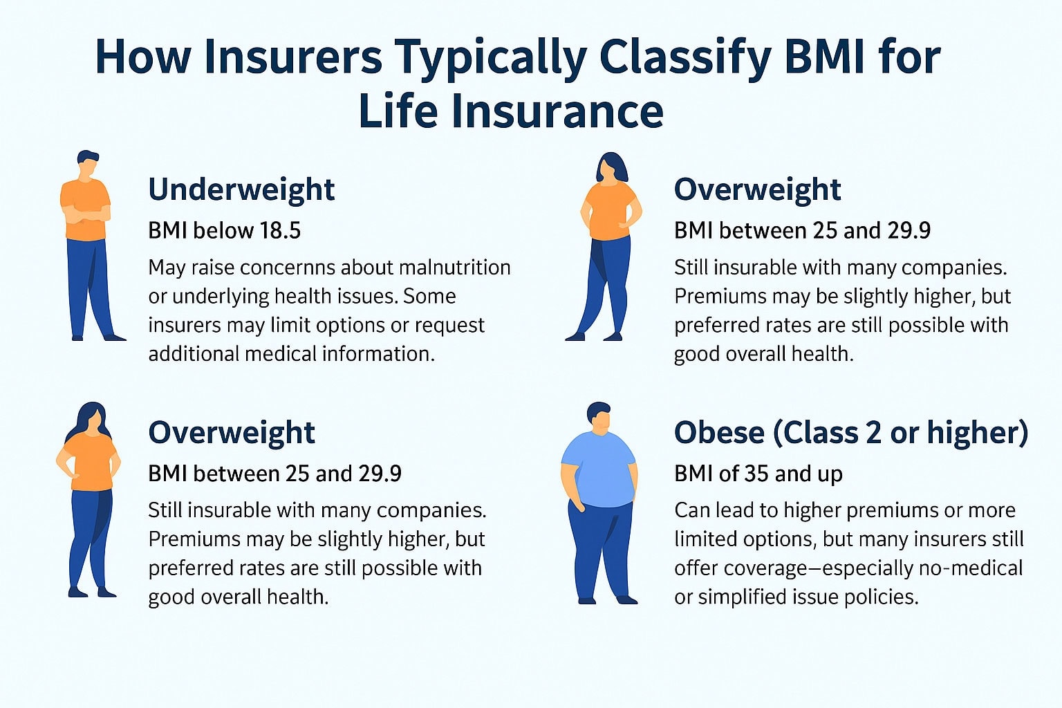 bmilifeinsurance Weight Case study. Client had a high BMI and was declined life insurance despite being healthy.