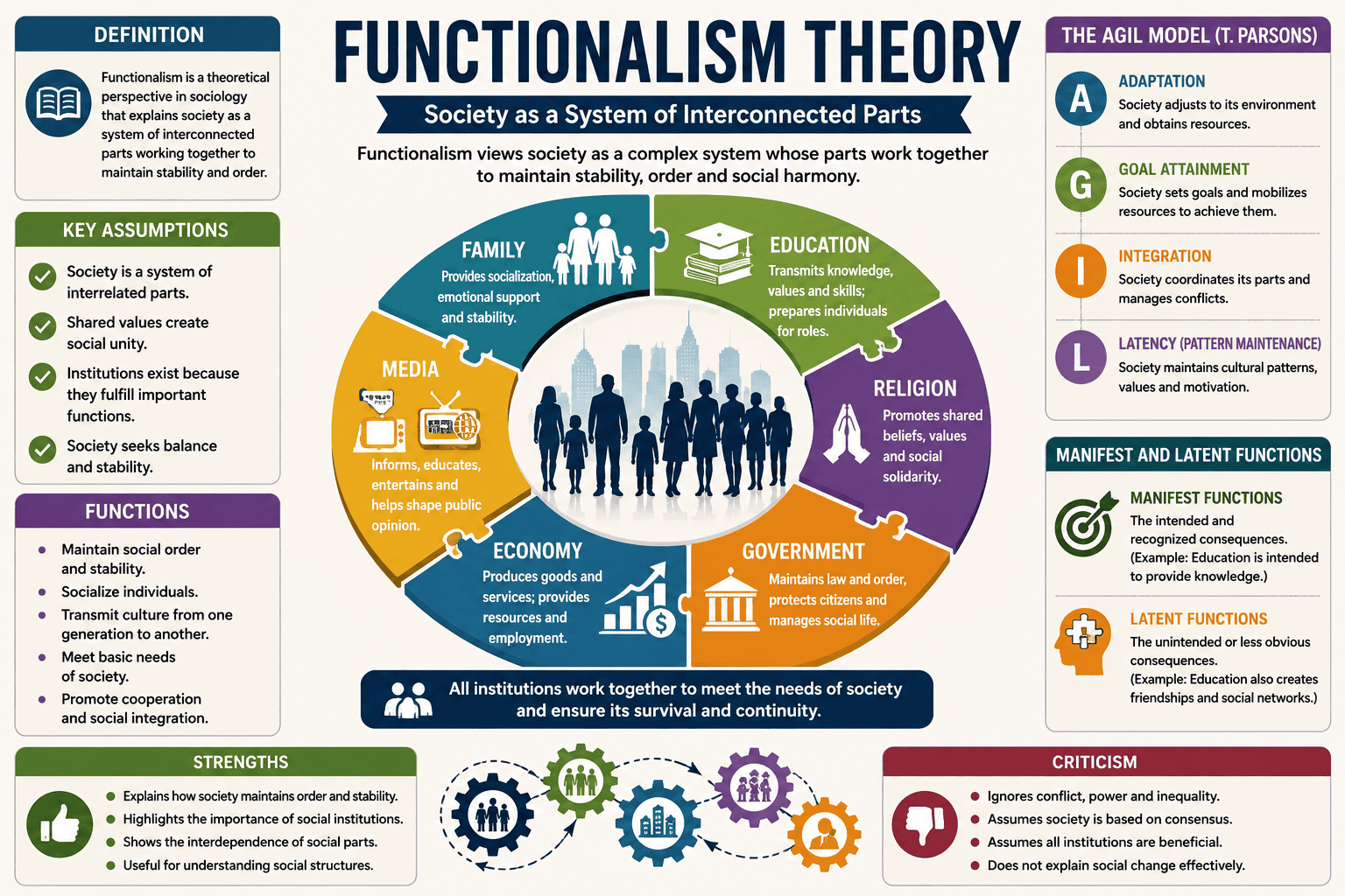 Functionalism Theory in Sociology
