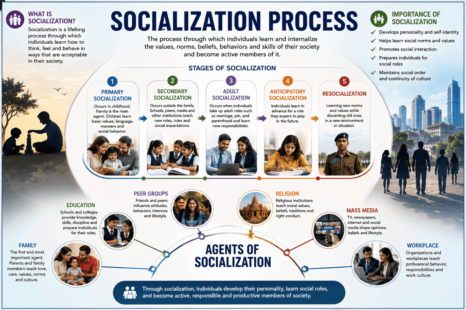 Socialization Process: Definition, Stages, Agents and Importance