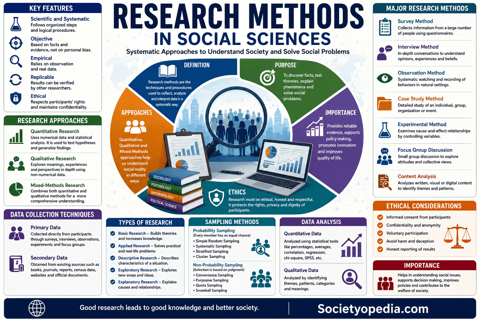 Research Methods in Social Sciences Sociology